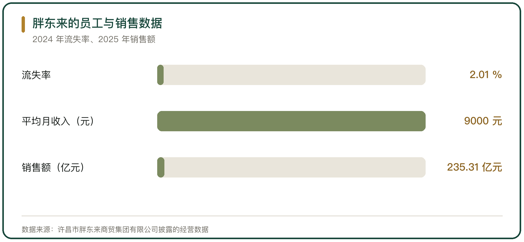 胖东来的员工与销售数据