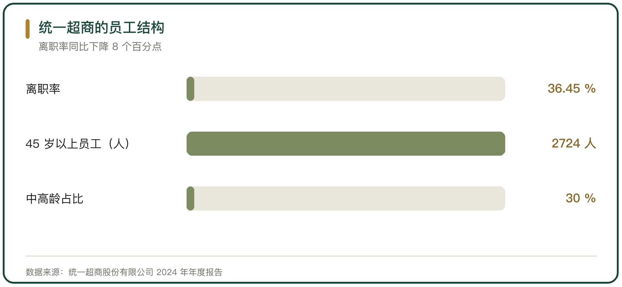 统一超商的员工结构