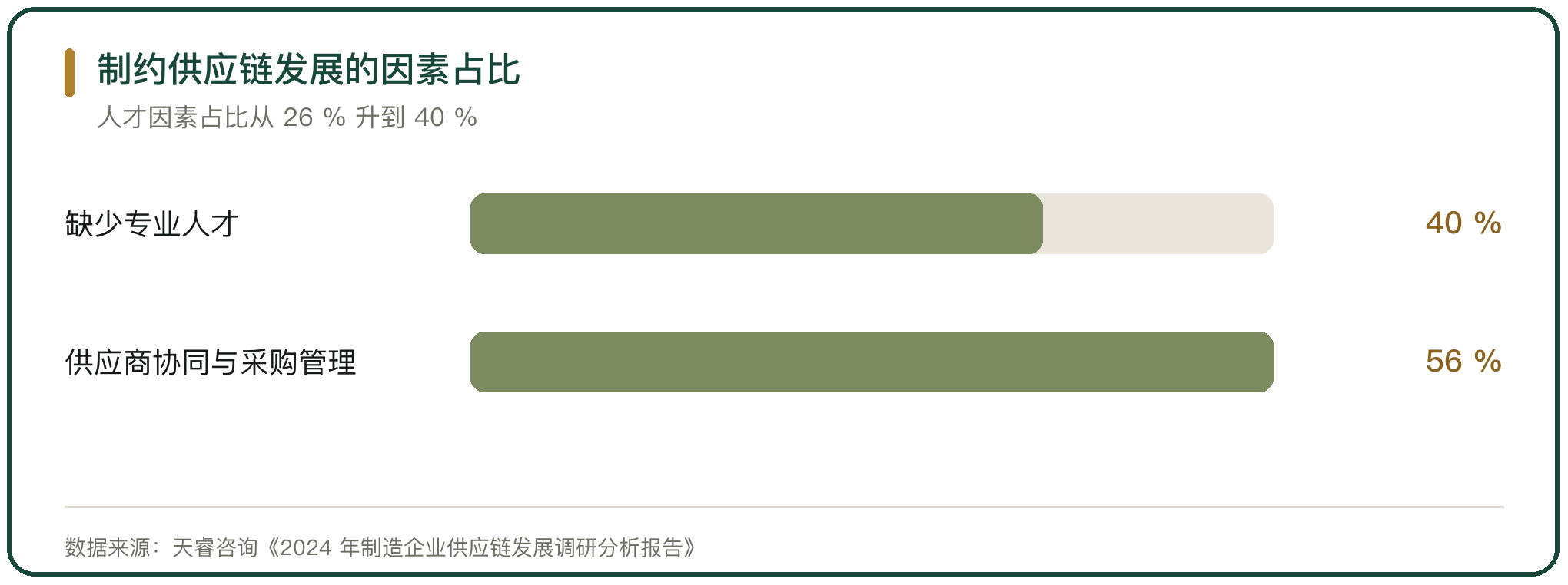制约供应链发展的因素占比