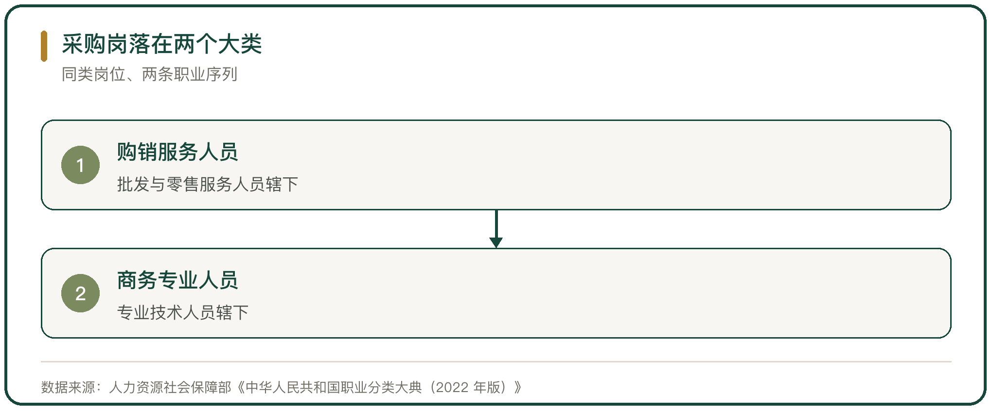 采购岗落在两个大类