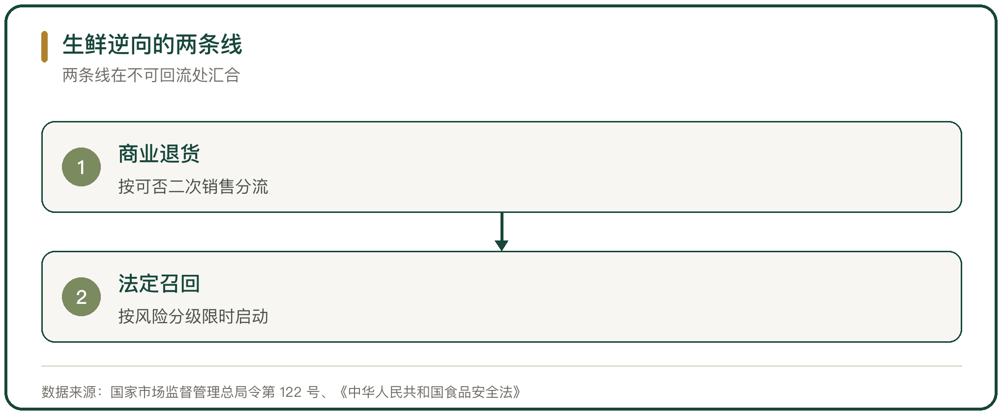 生鲜逆向的两条线