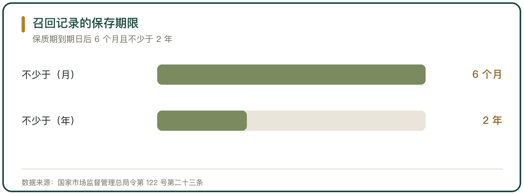 召回记录的保存期限