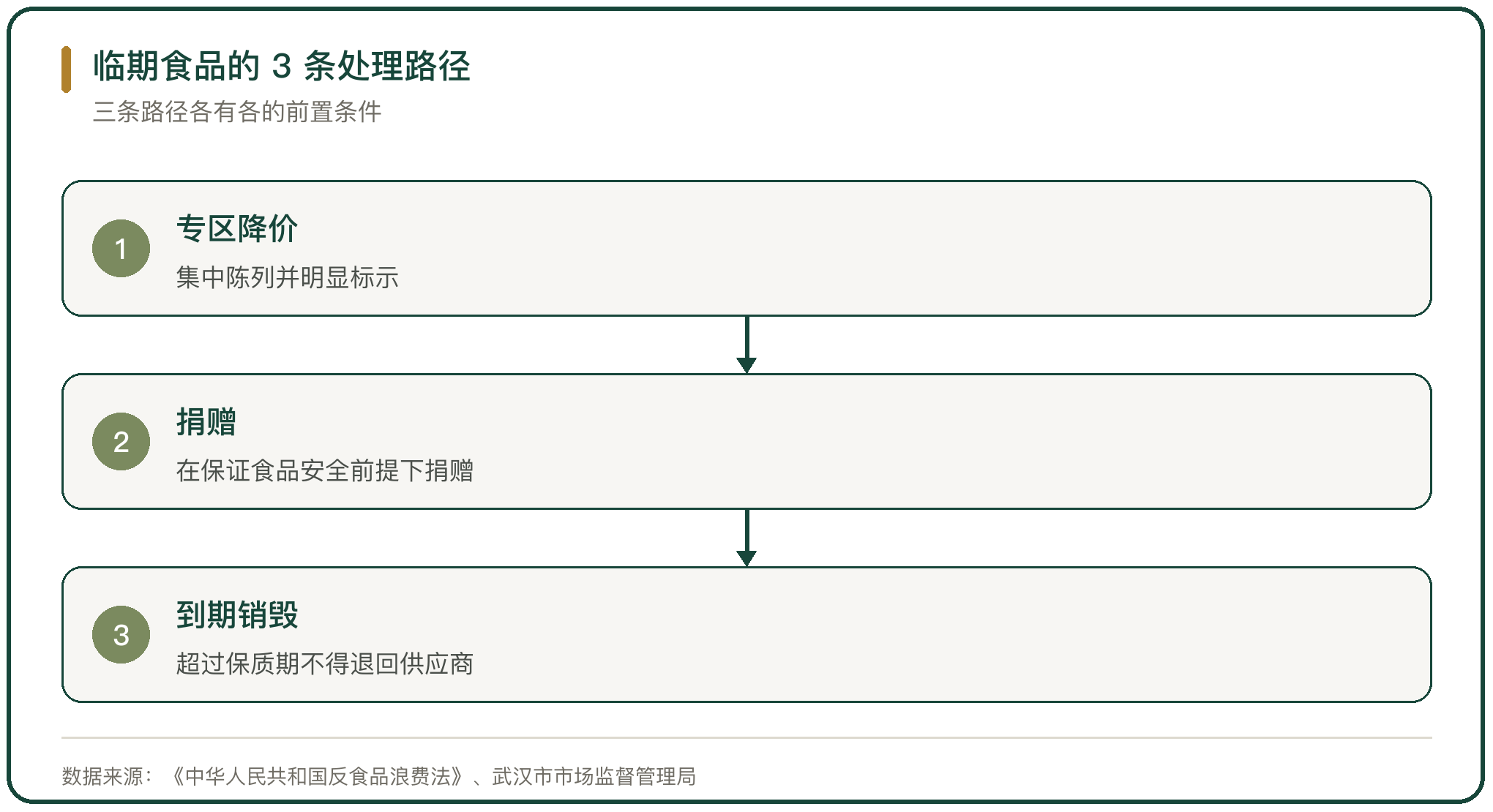 临期食品的 3 条处理路径