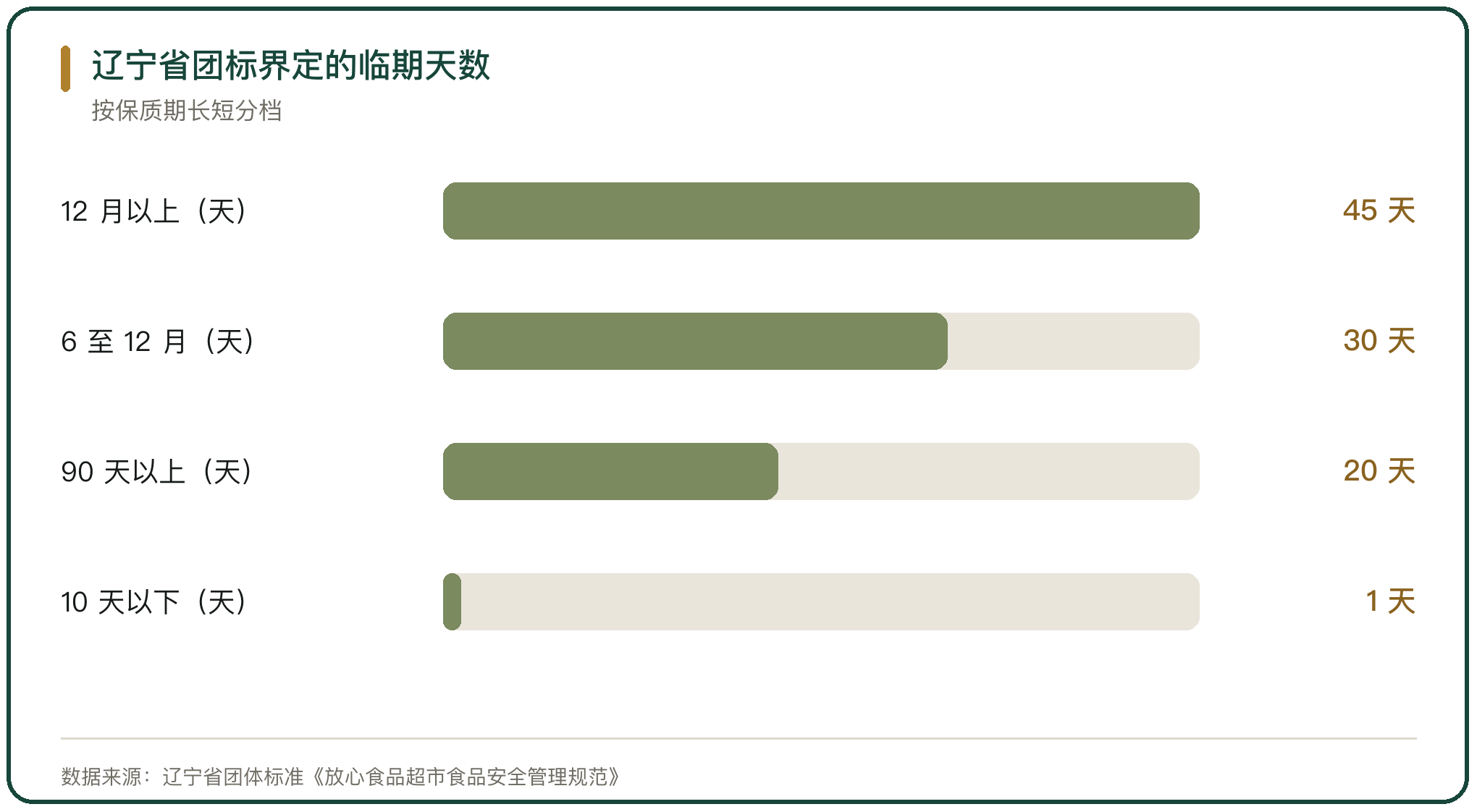 辽宁省团标界定的临期天数