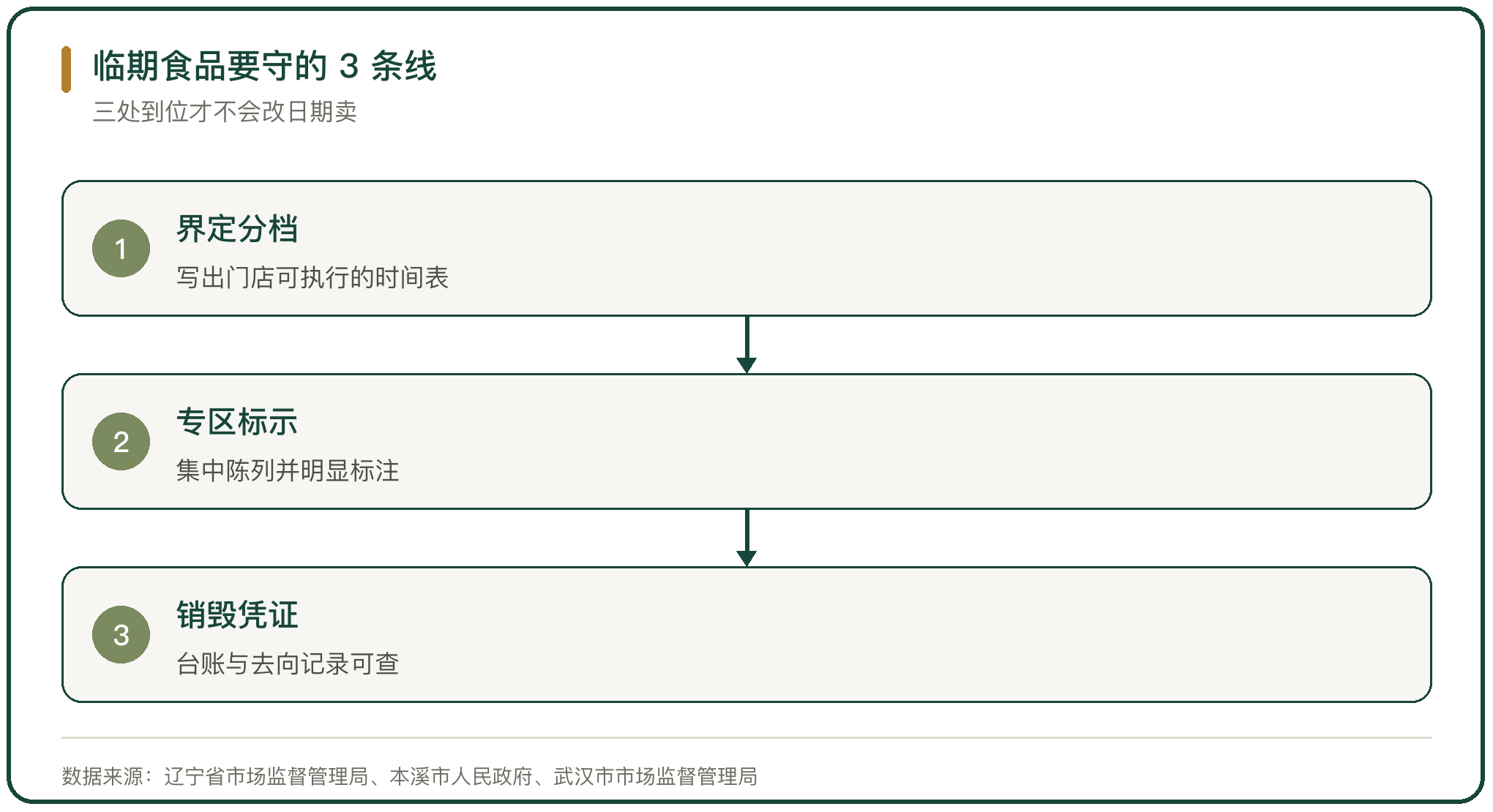 临期食品要守的 3 条线