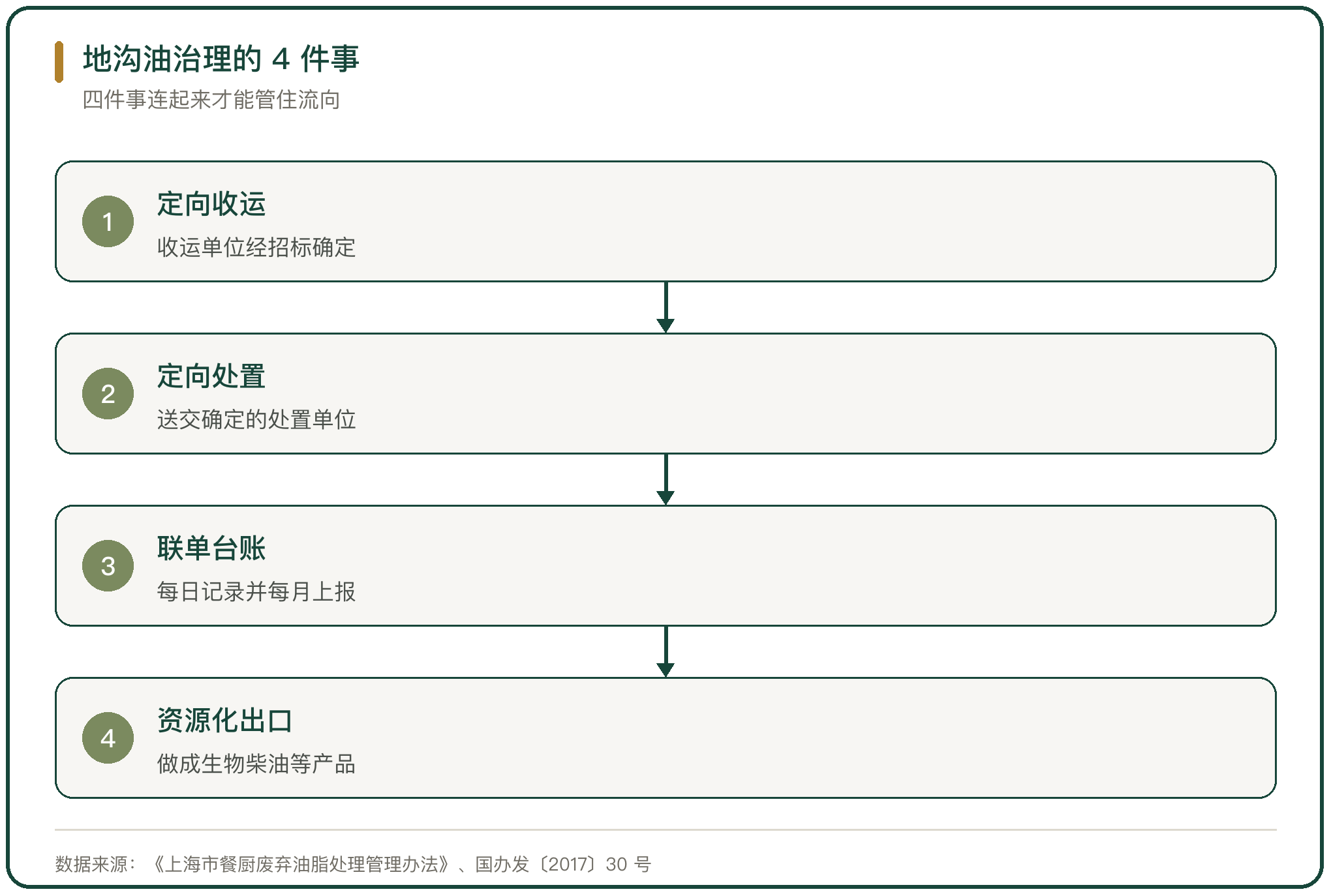 地沟油治理的 4 件事