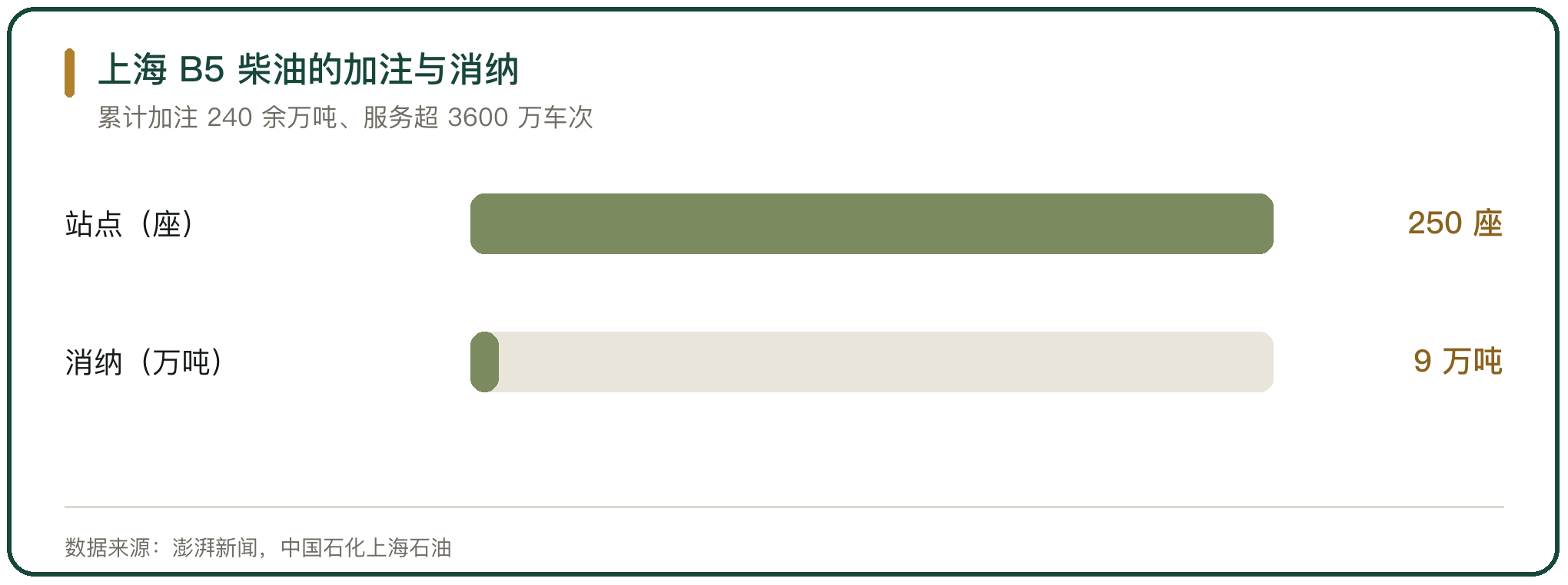 上海 B5 柴油的加注与消纳