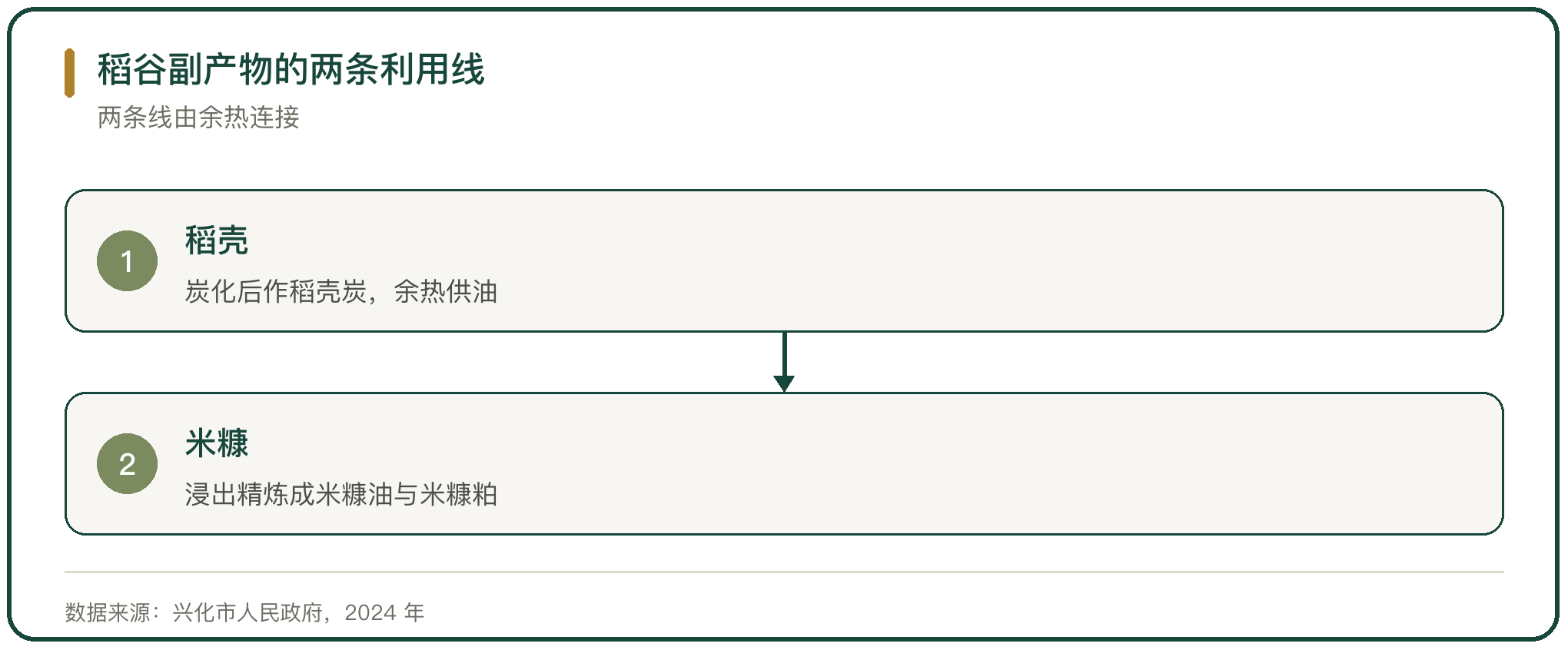 稻谷副产物的两条利用线