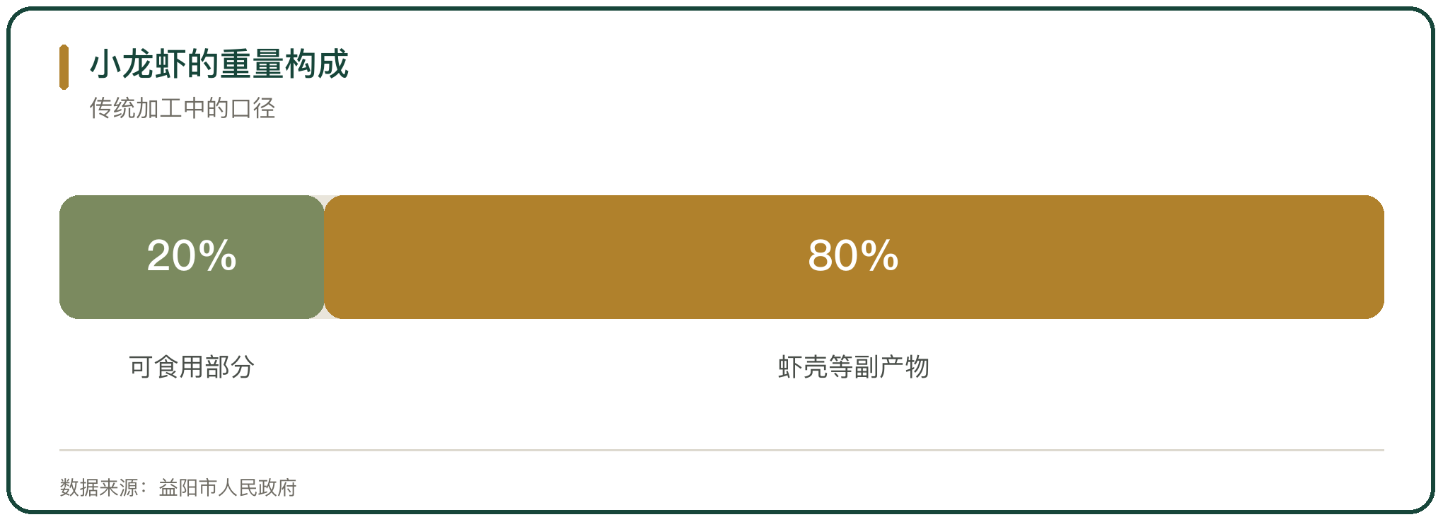 小龙虾的重量构成