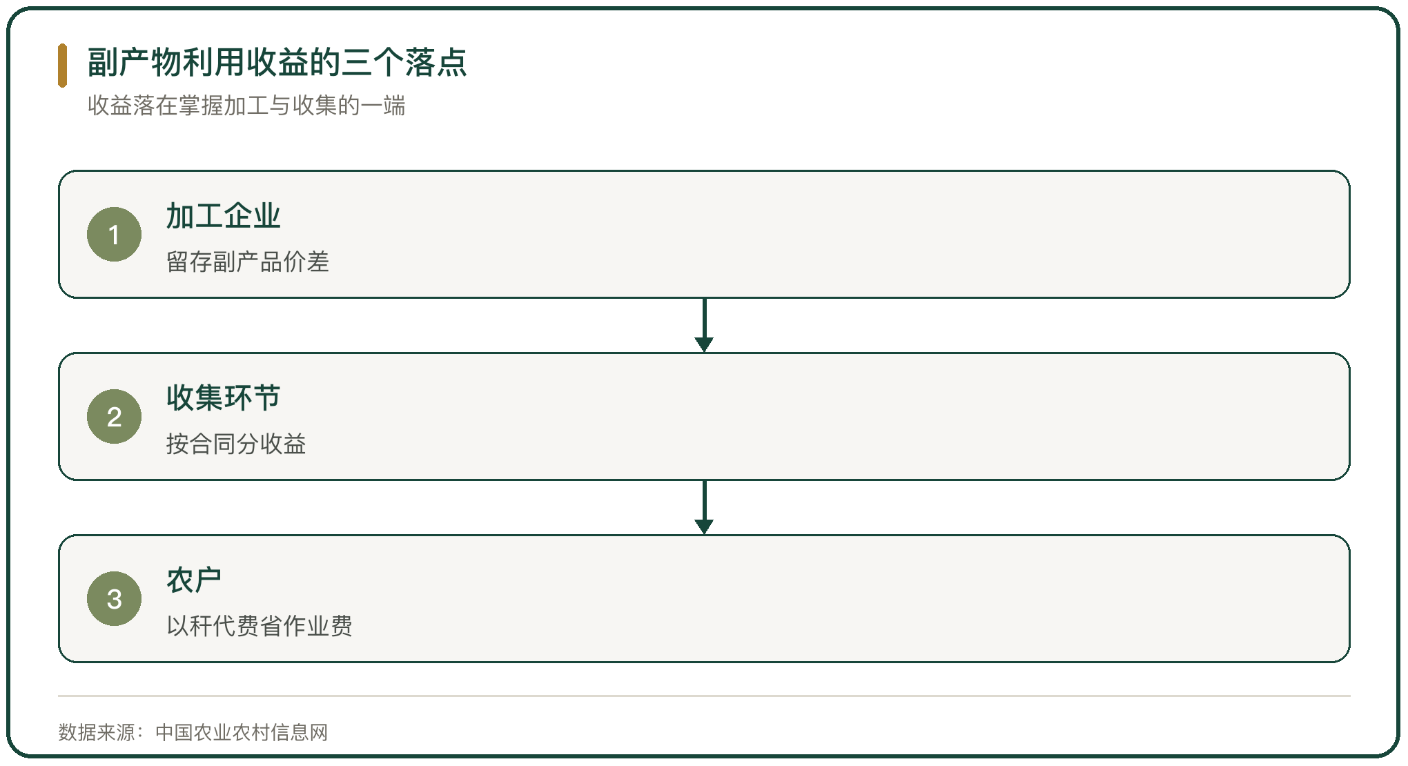 副产物利用收益的三个落点