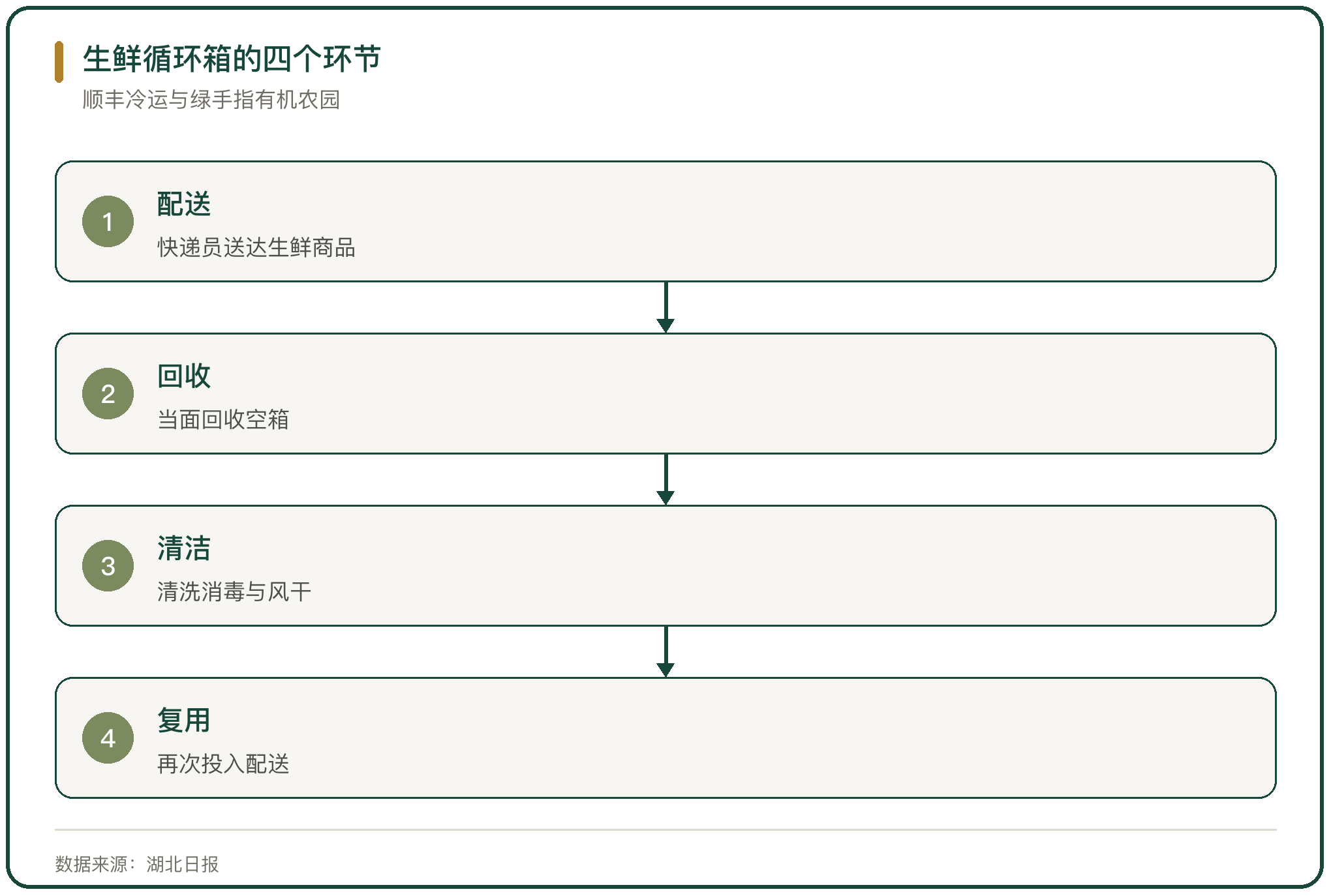 生鲜循环箱的四个环节