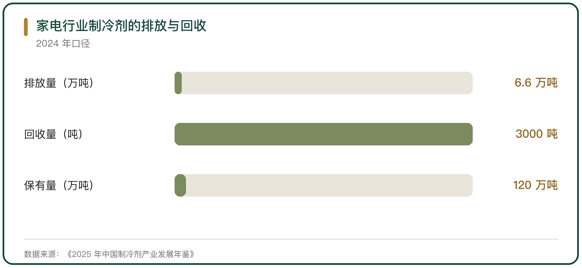 家电行业制冷剂的排放与回收