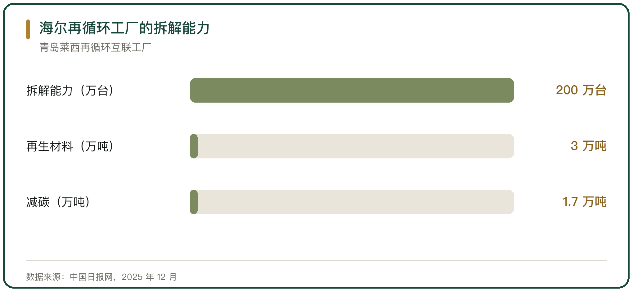 海尔再循环工厂的拆解能力