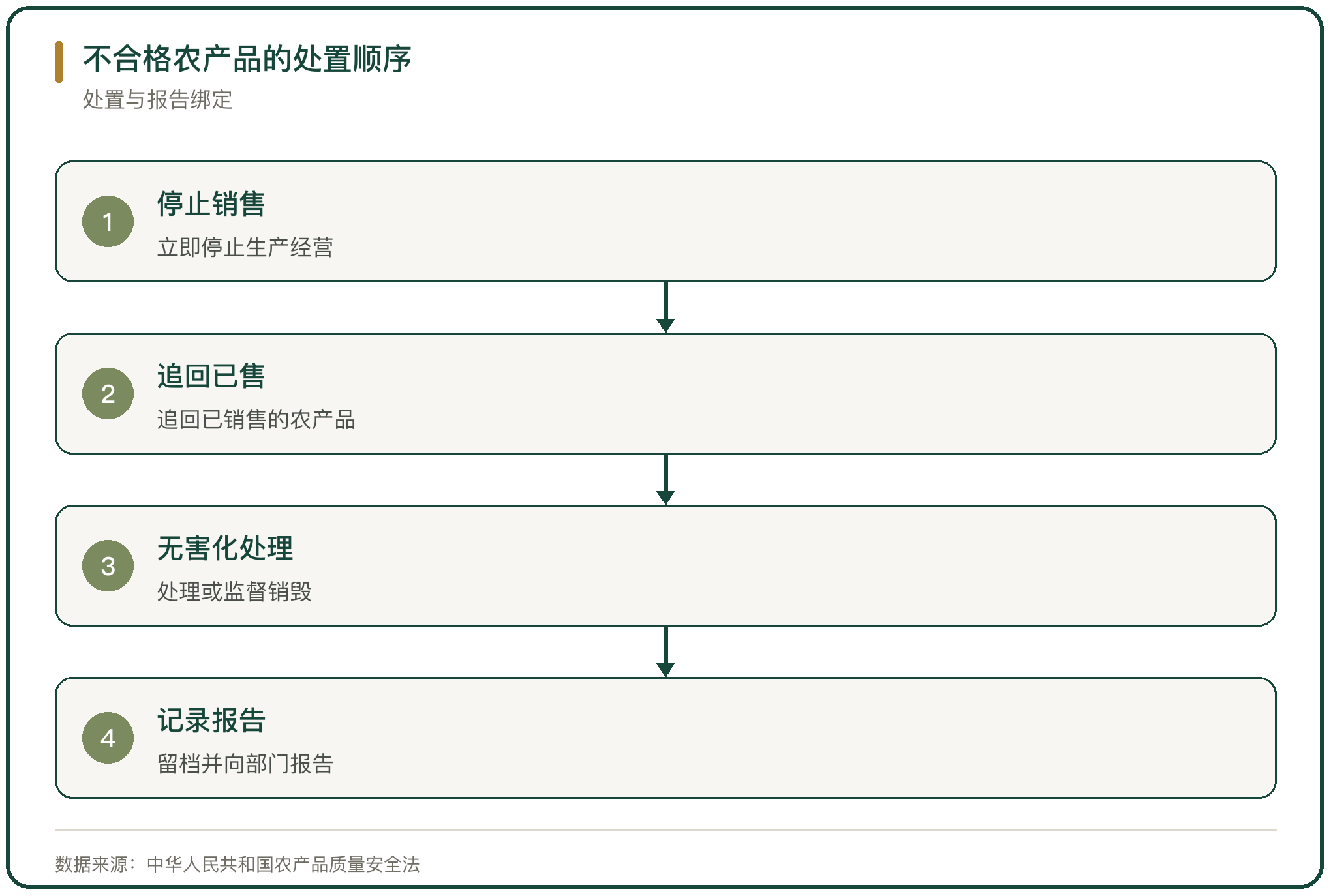 不合格农产品的处置顺序