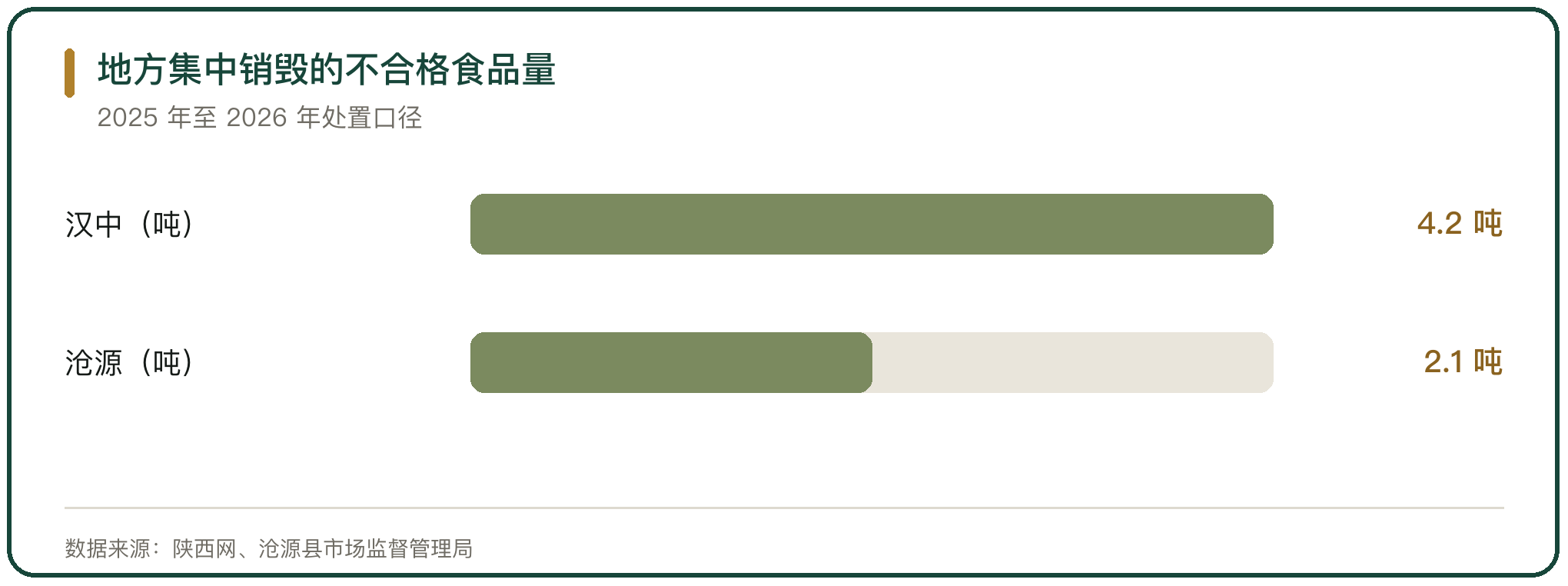 地方集中销毁的不合格食品量