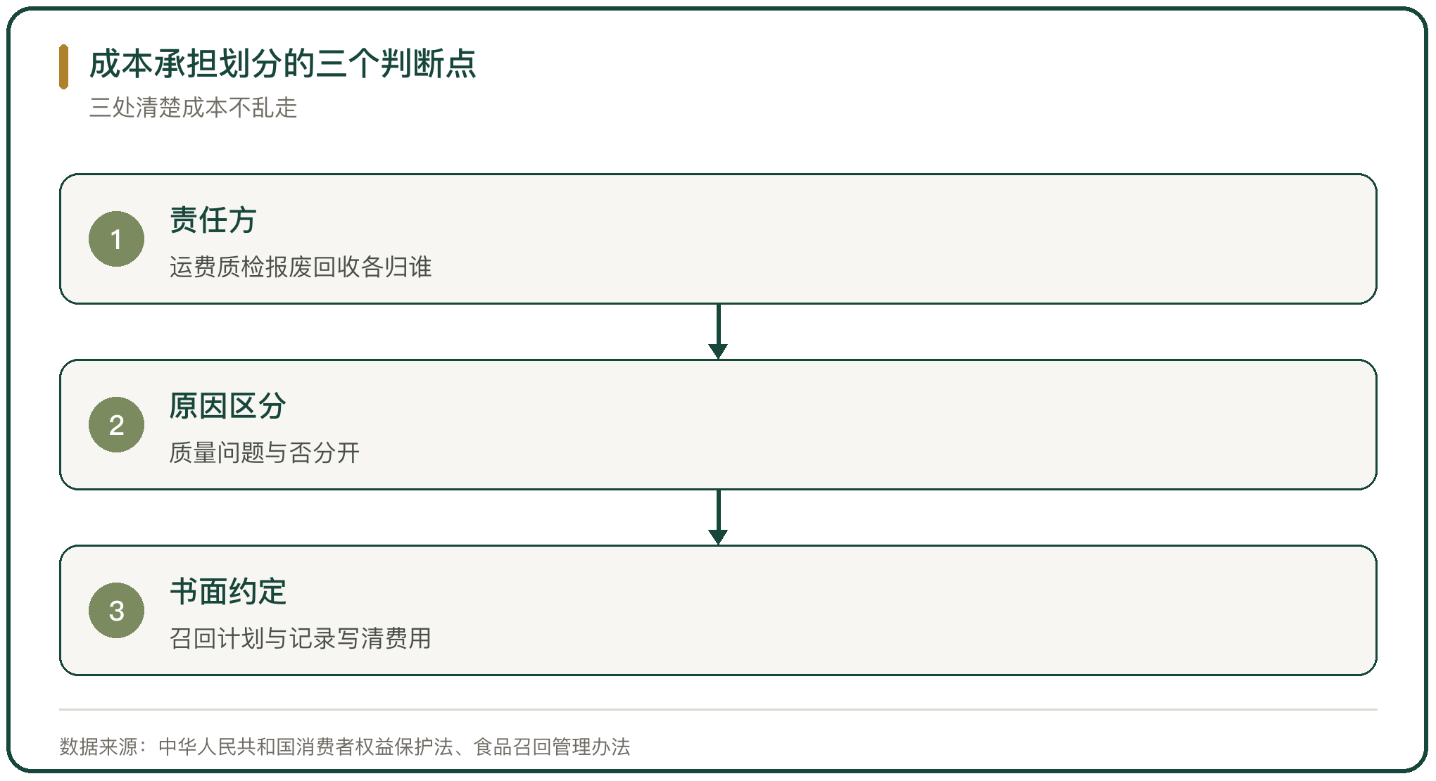 成本承担划分的三个判断点