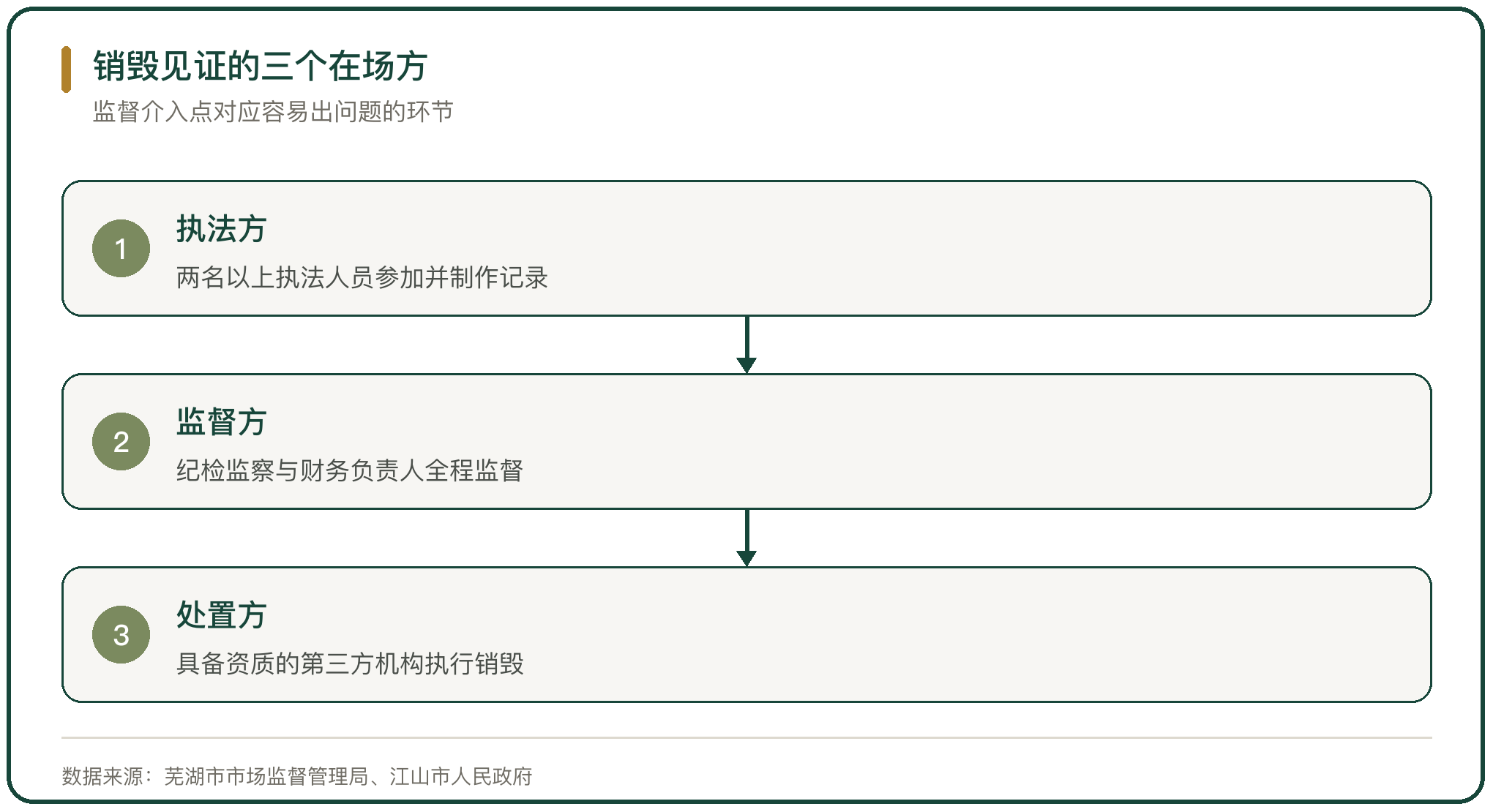 销毁见证的三个在场方