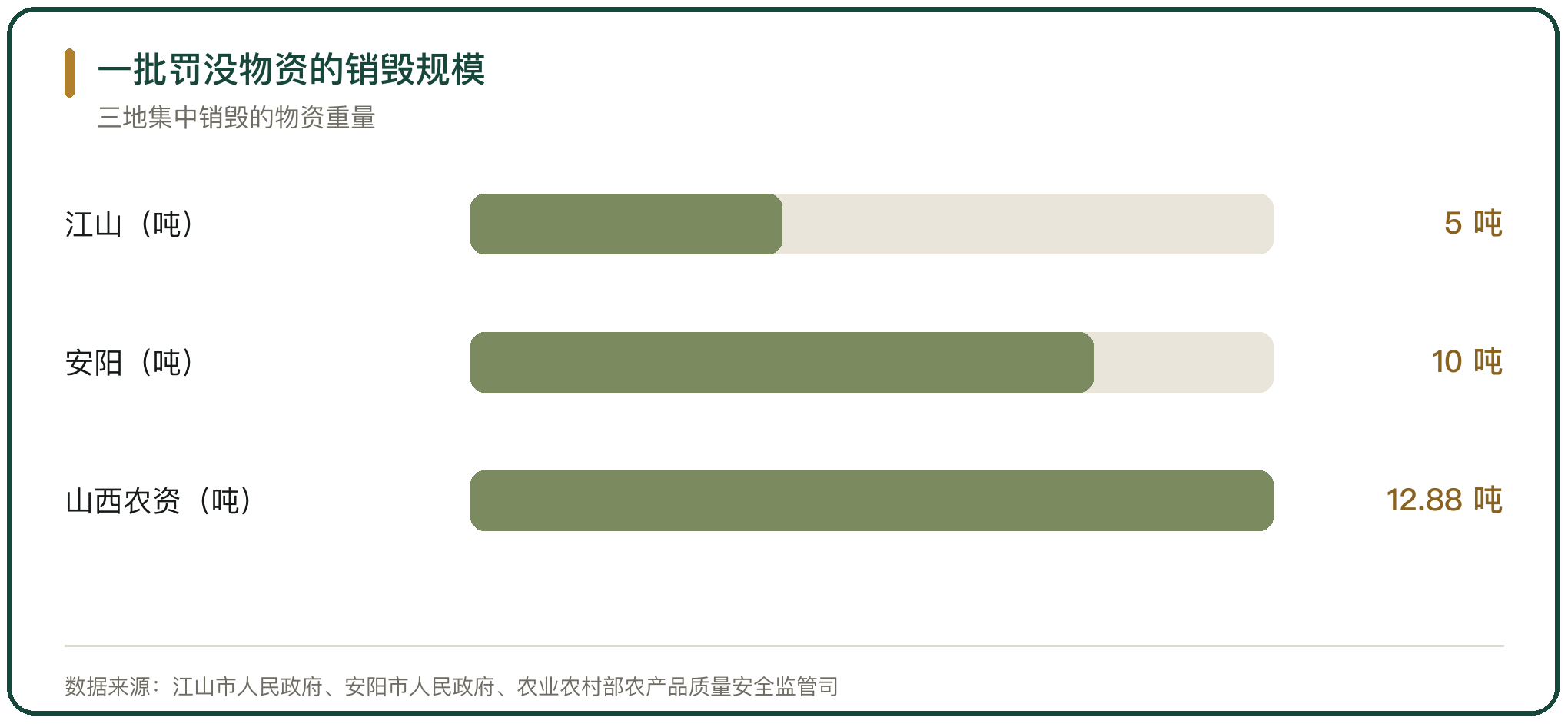 一批罚没物资的销毁规模