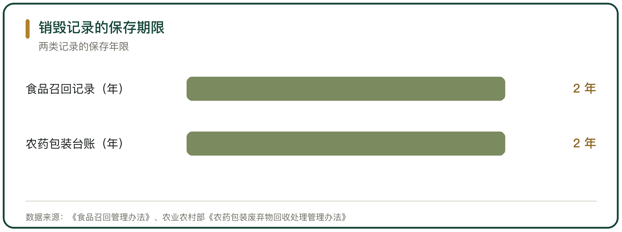 销毁记录的保存期限
