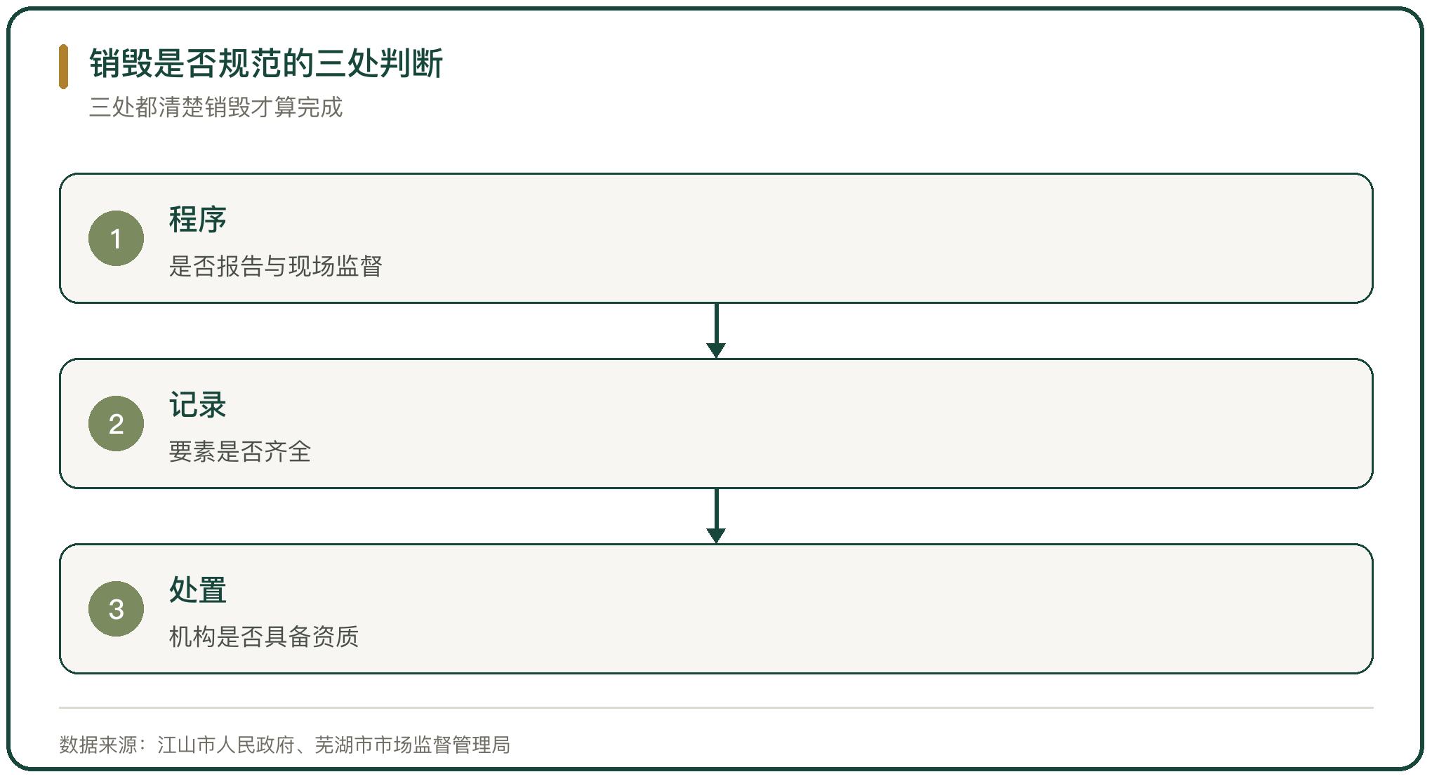 销毁是否规范的三处判断