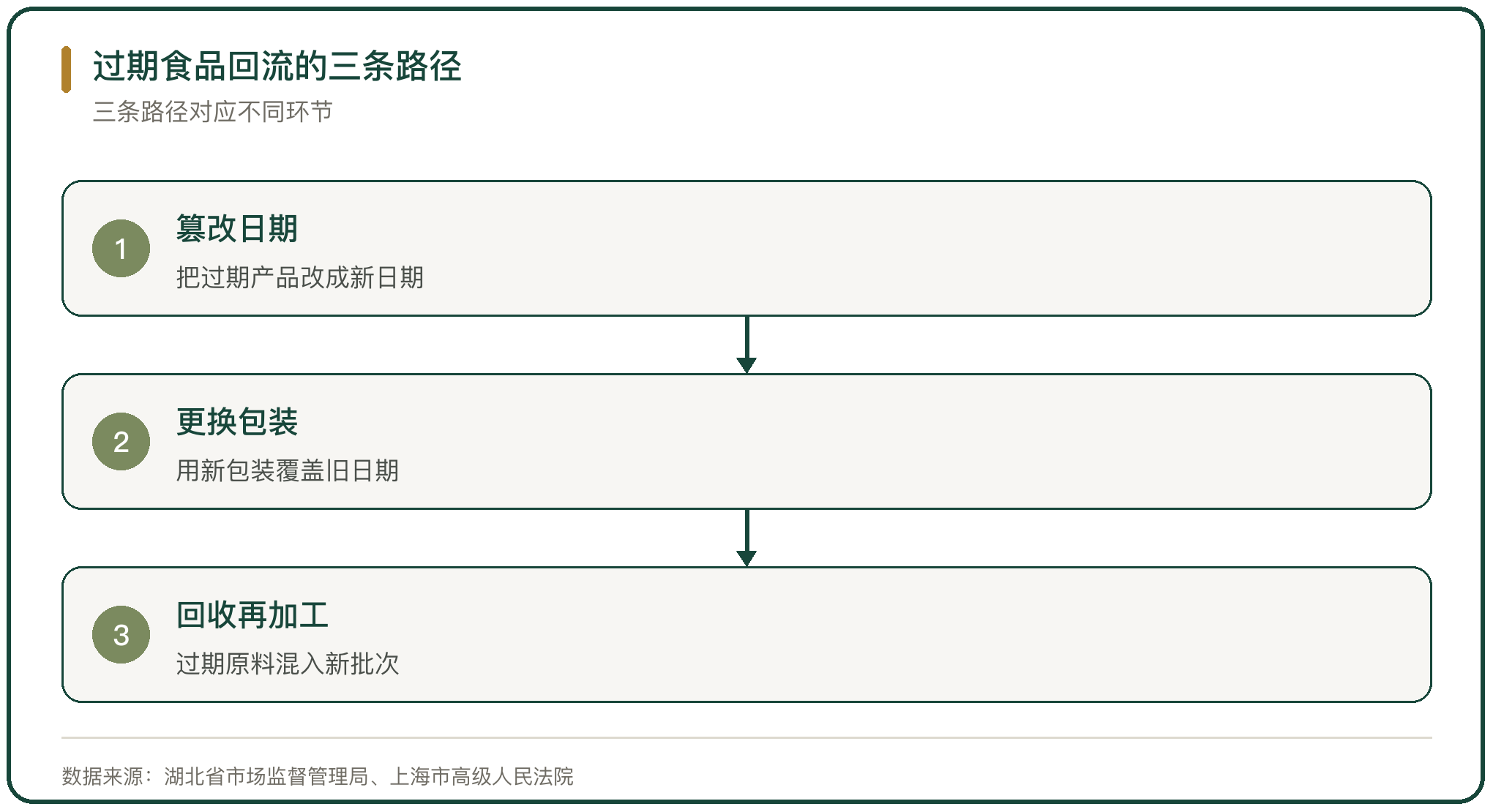 过期食品回流的三条路径