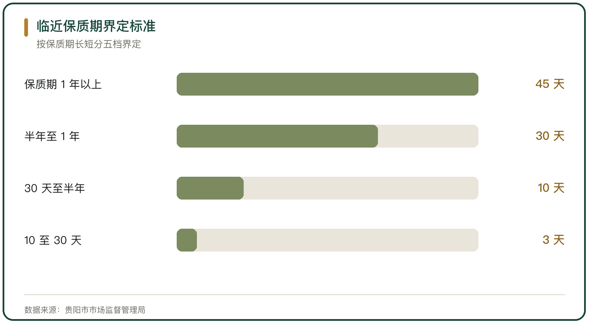 临近保质期界定标准