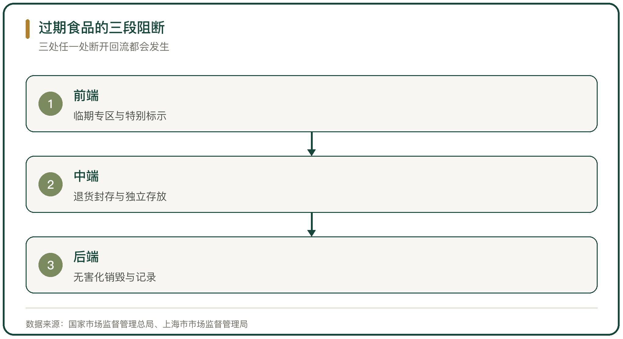 过期食品的三段阻断