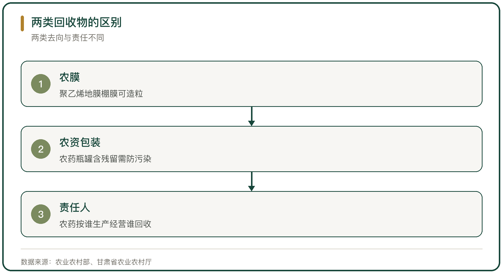 两类回收物的区别