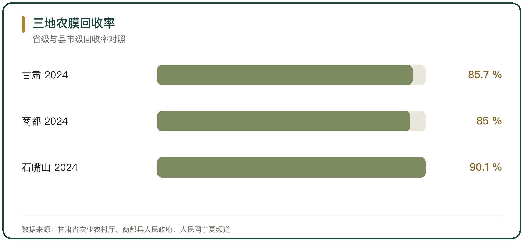 三地农膜回收率