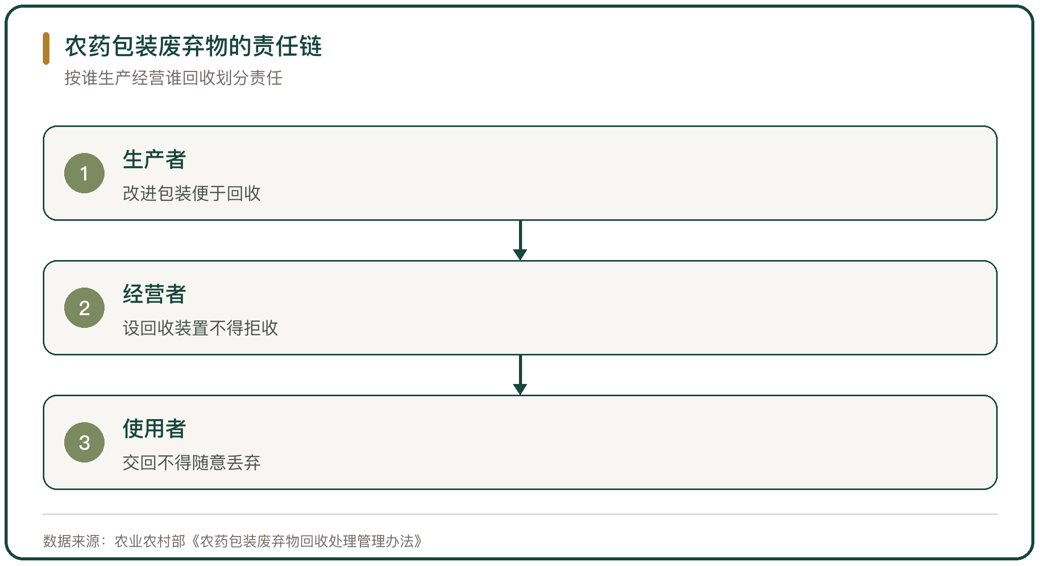 农药包装废弃物的责任链