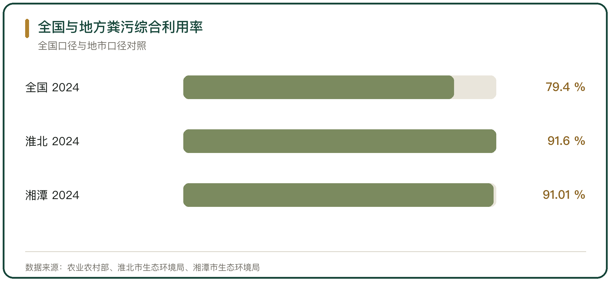 全国与地方粪污综合利用率