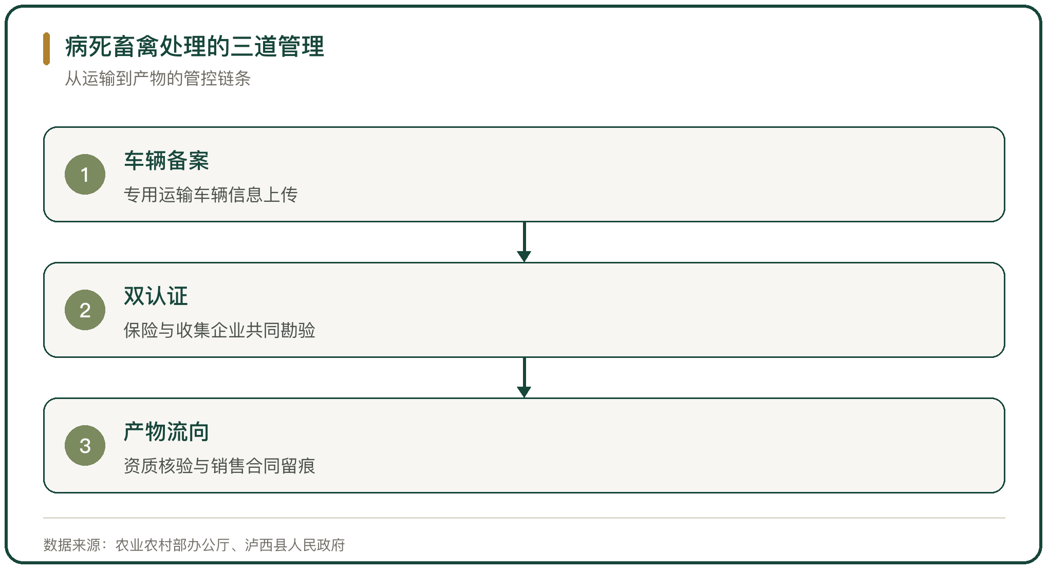 病死畜禽处理的三道管理