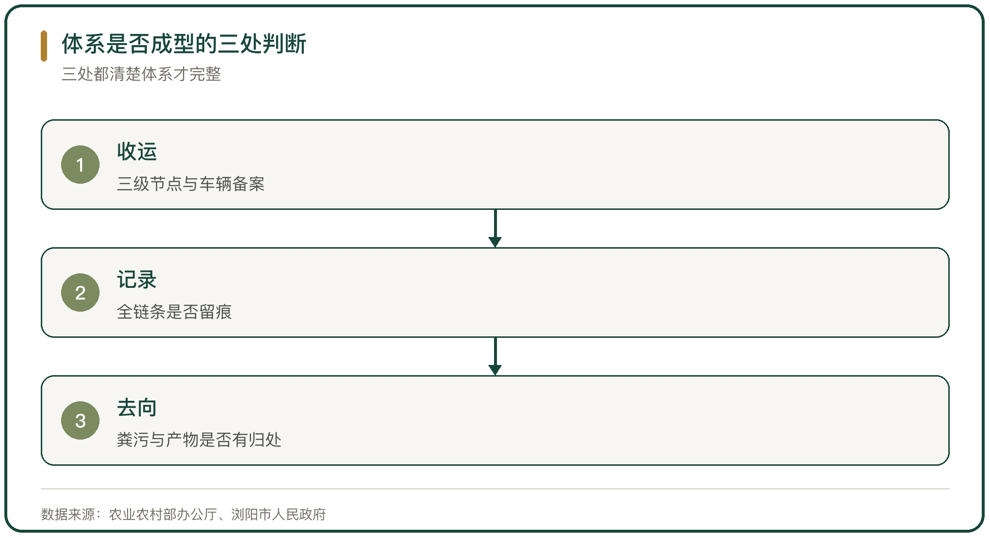 体系是否成型的三处判断