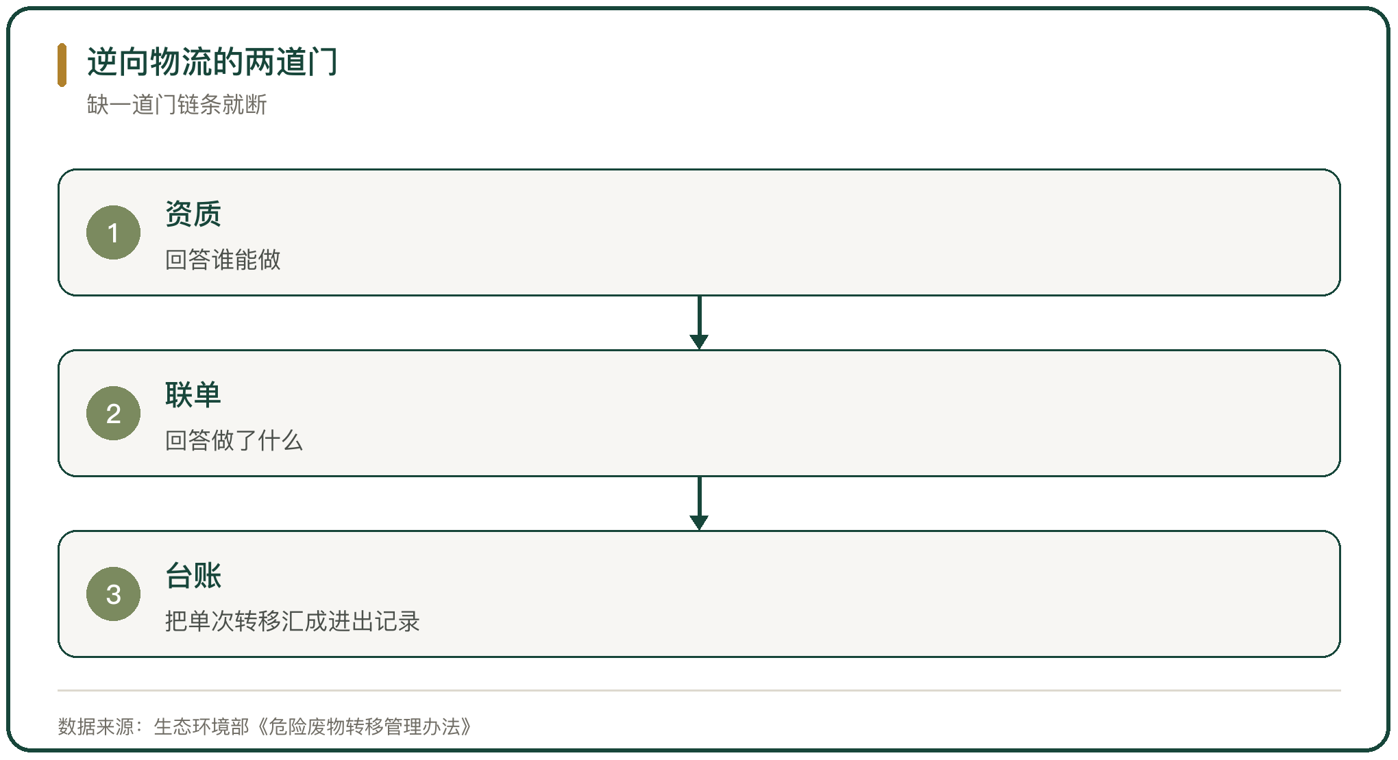 逆向物流的两道门