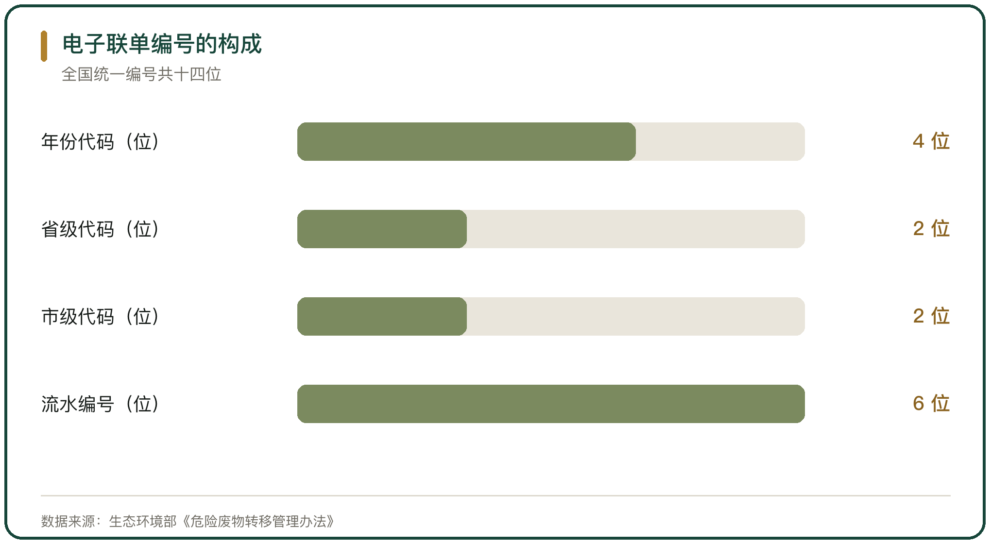 电子联单编号的构成