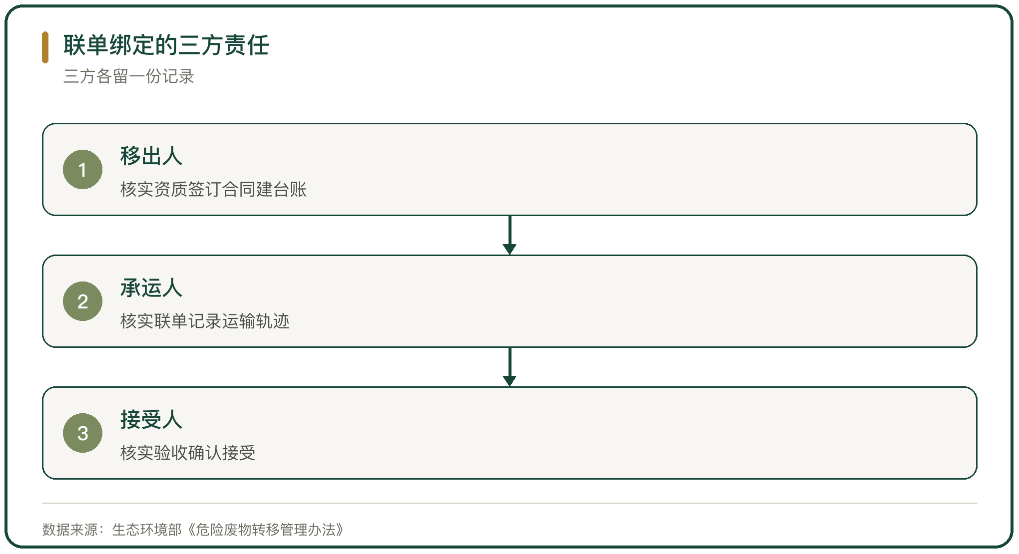 联单绑定的三方责任