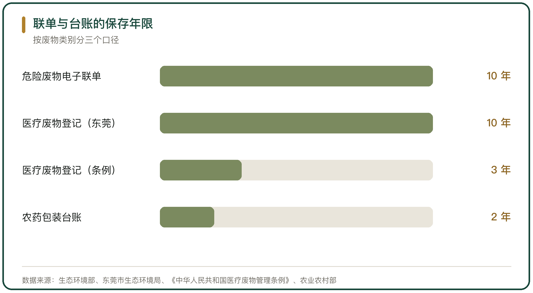 联单与台账的保存年限