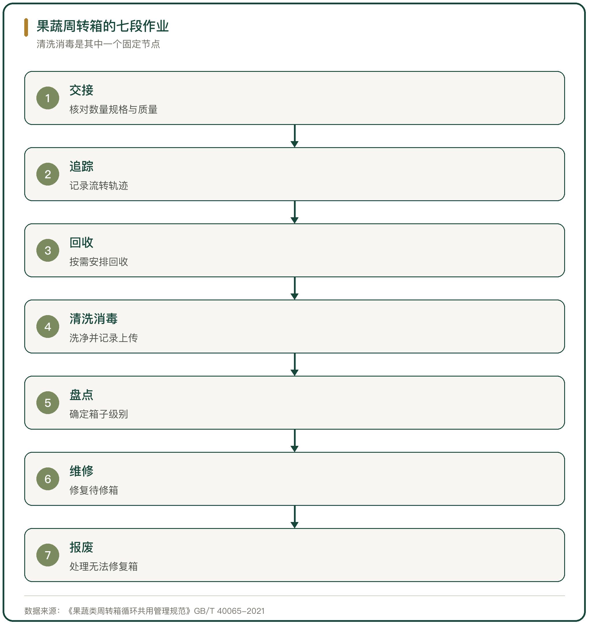 果蔬周转箱的七段作业