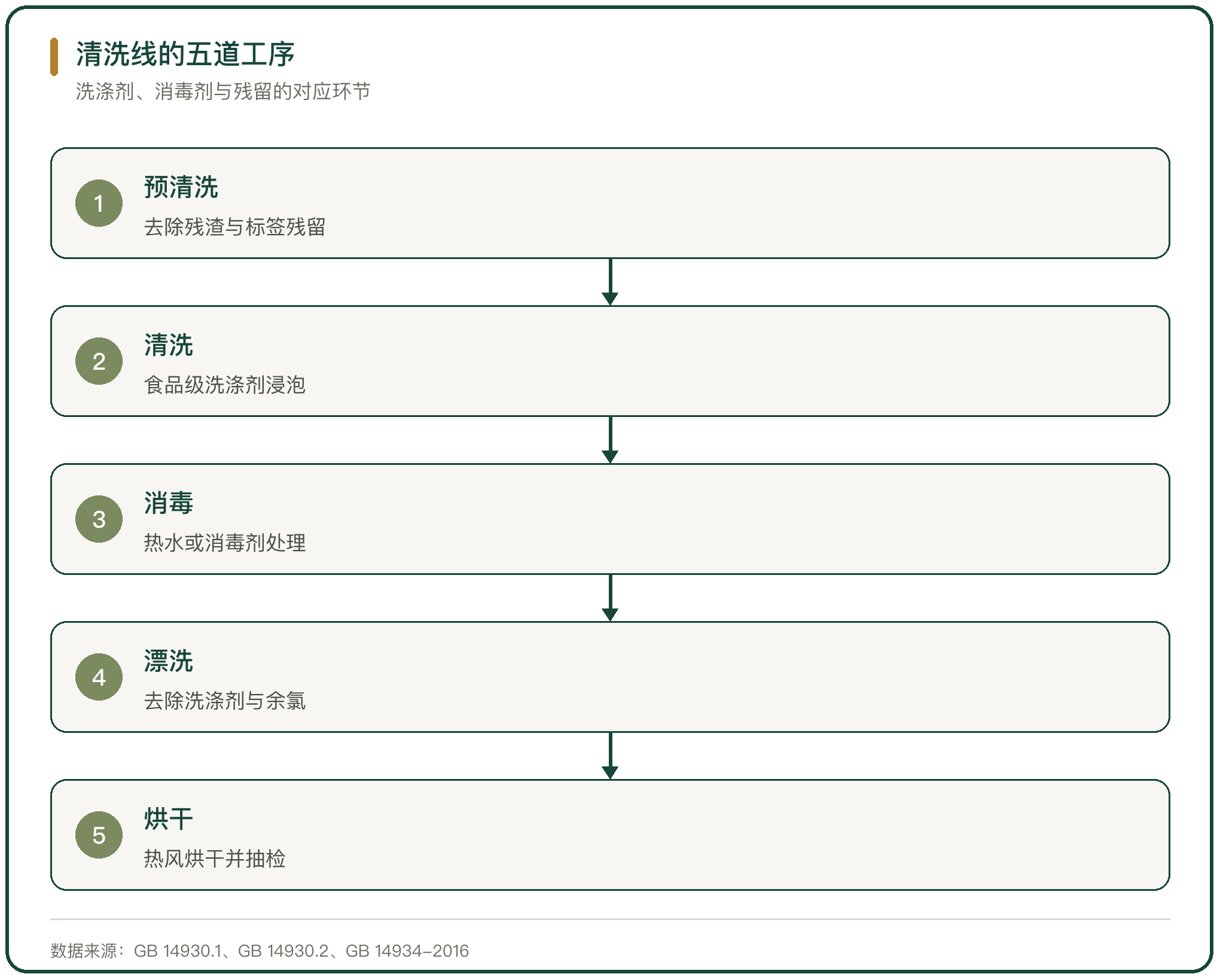清洗线的五道工序
