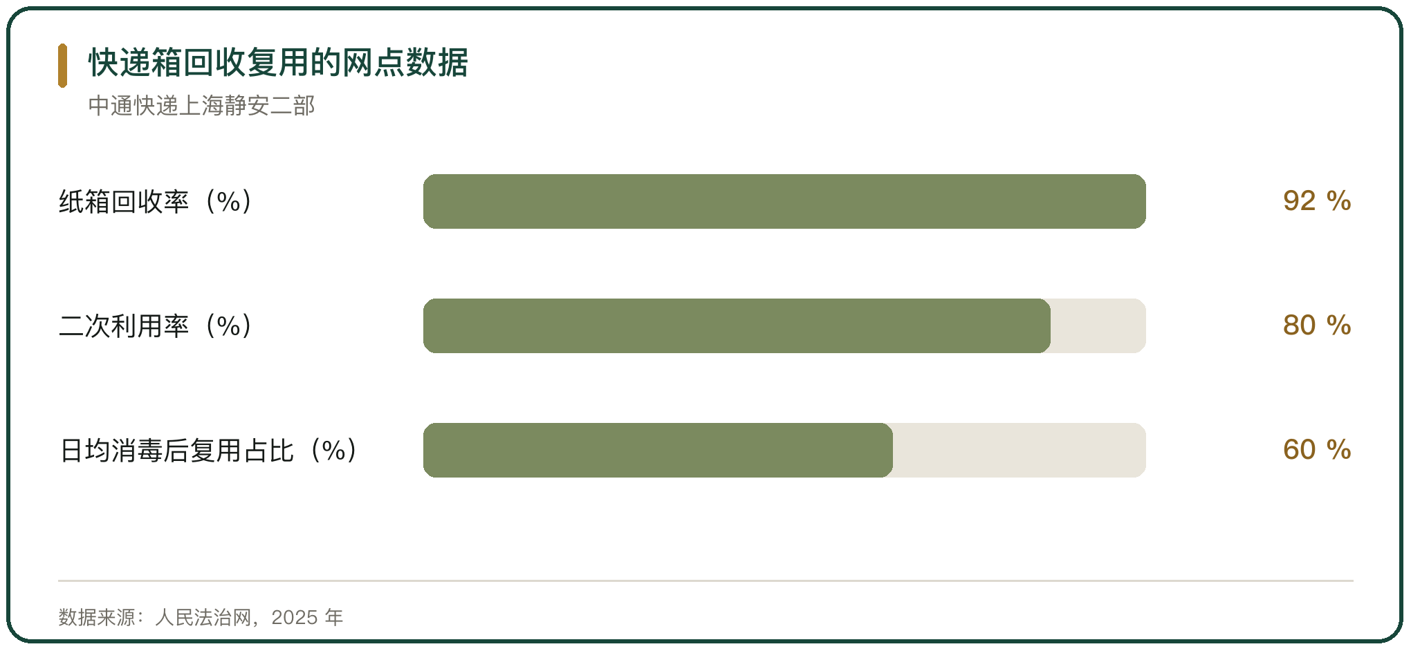 快递箱回收复用的网点数据