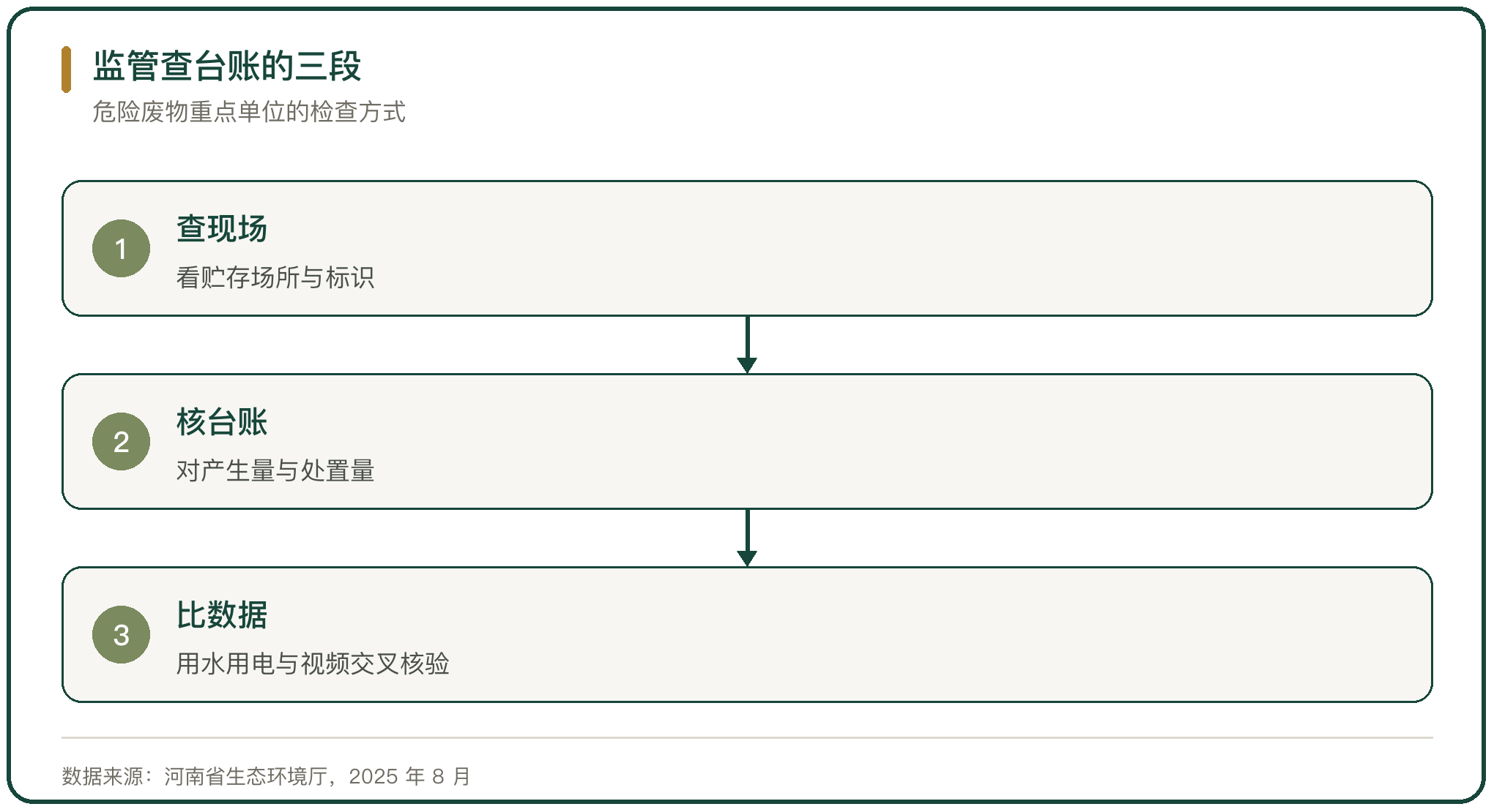 监管查台账的三段