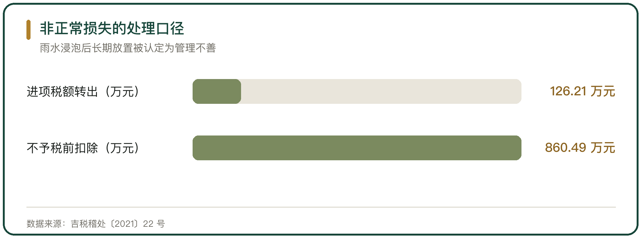 非正常损失的处理口径