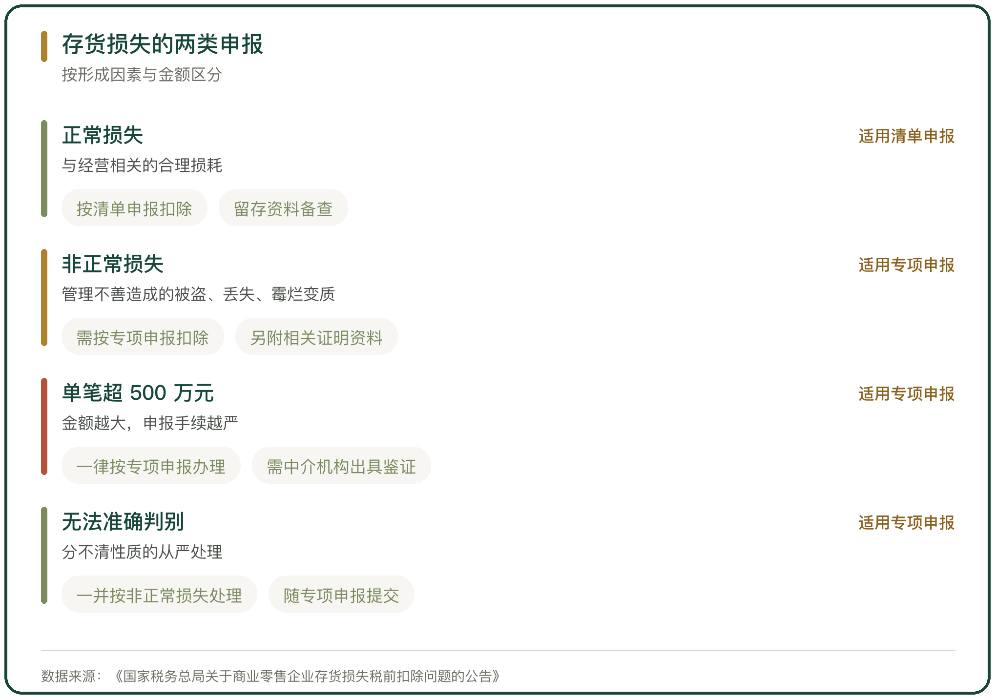 存货损失的两类申报