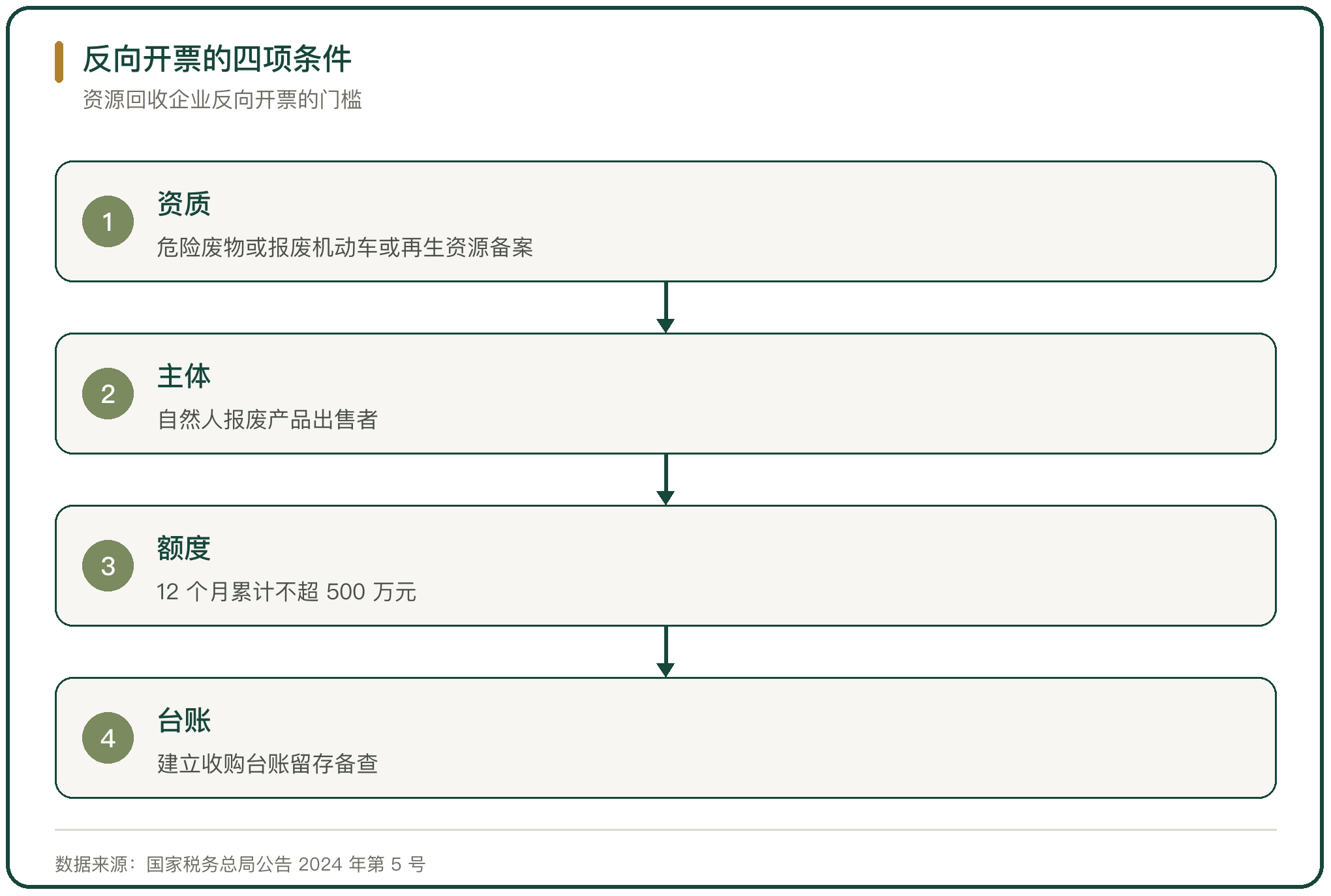 反向开票的四项条件