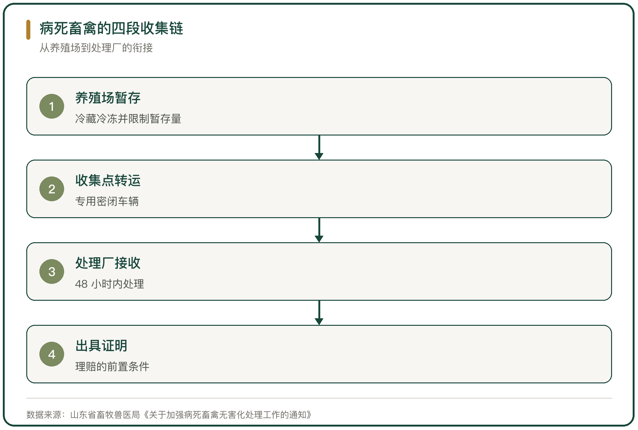 病死畜禽的四段收集链