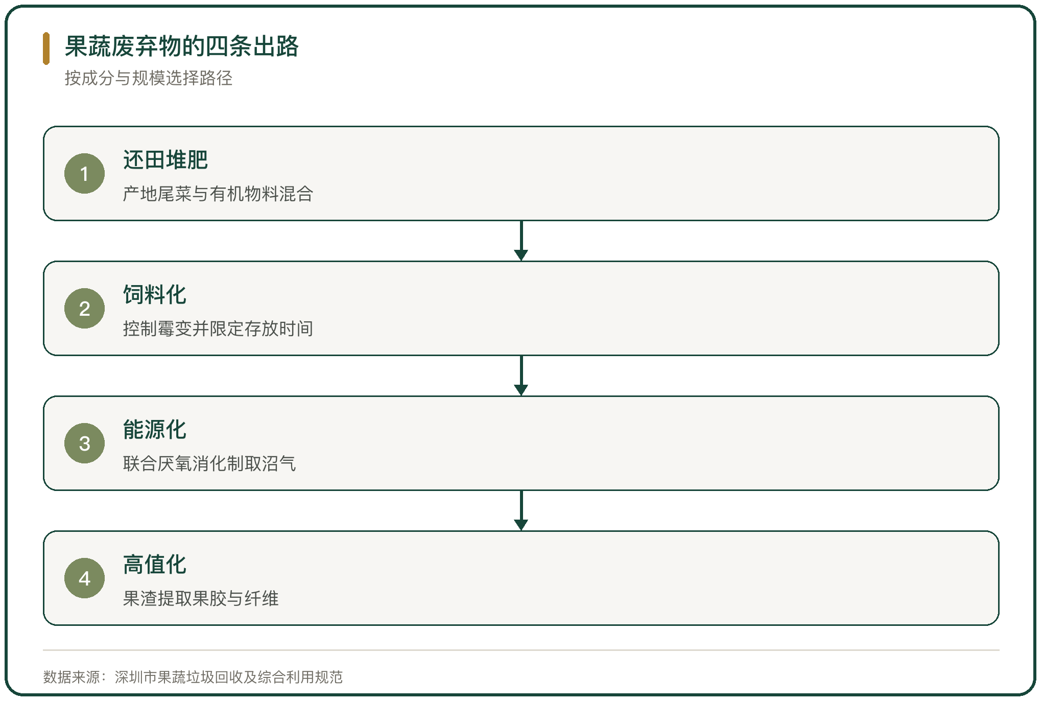果蔬废弃物的四条出路