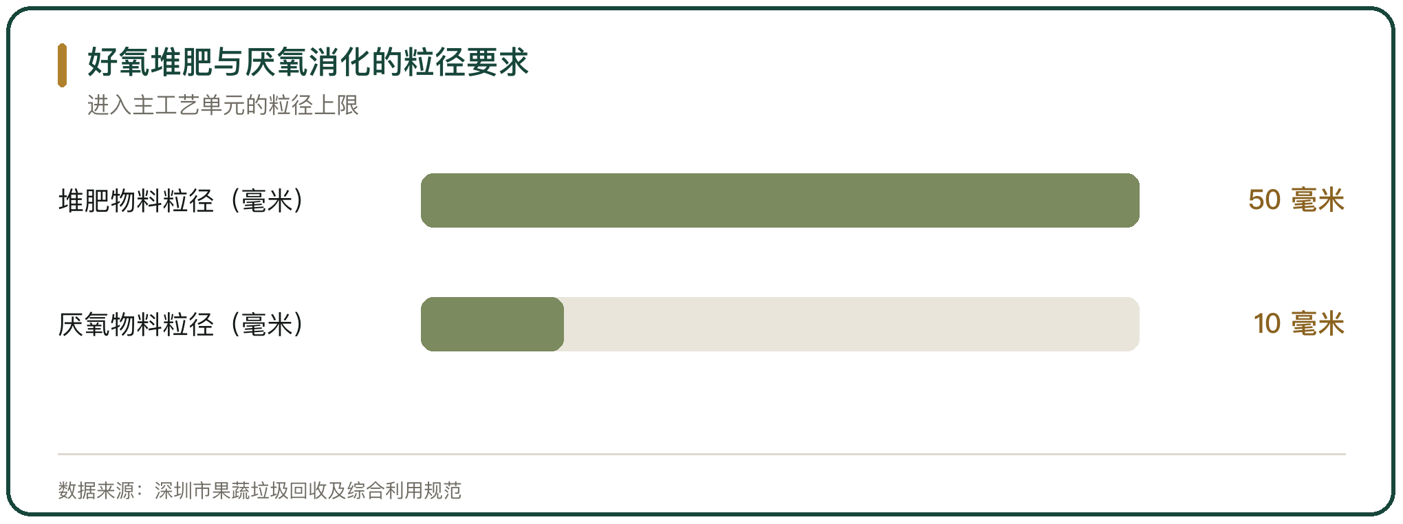好氧堆肥与厌氧消化的粒径要求