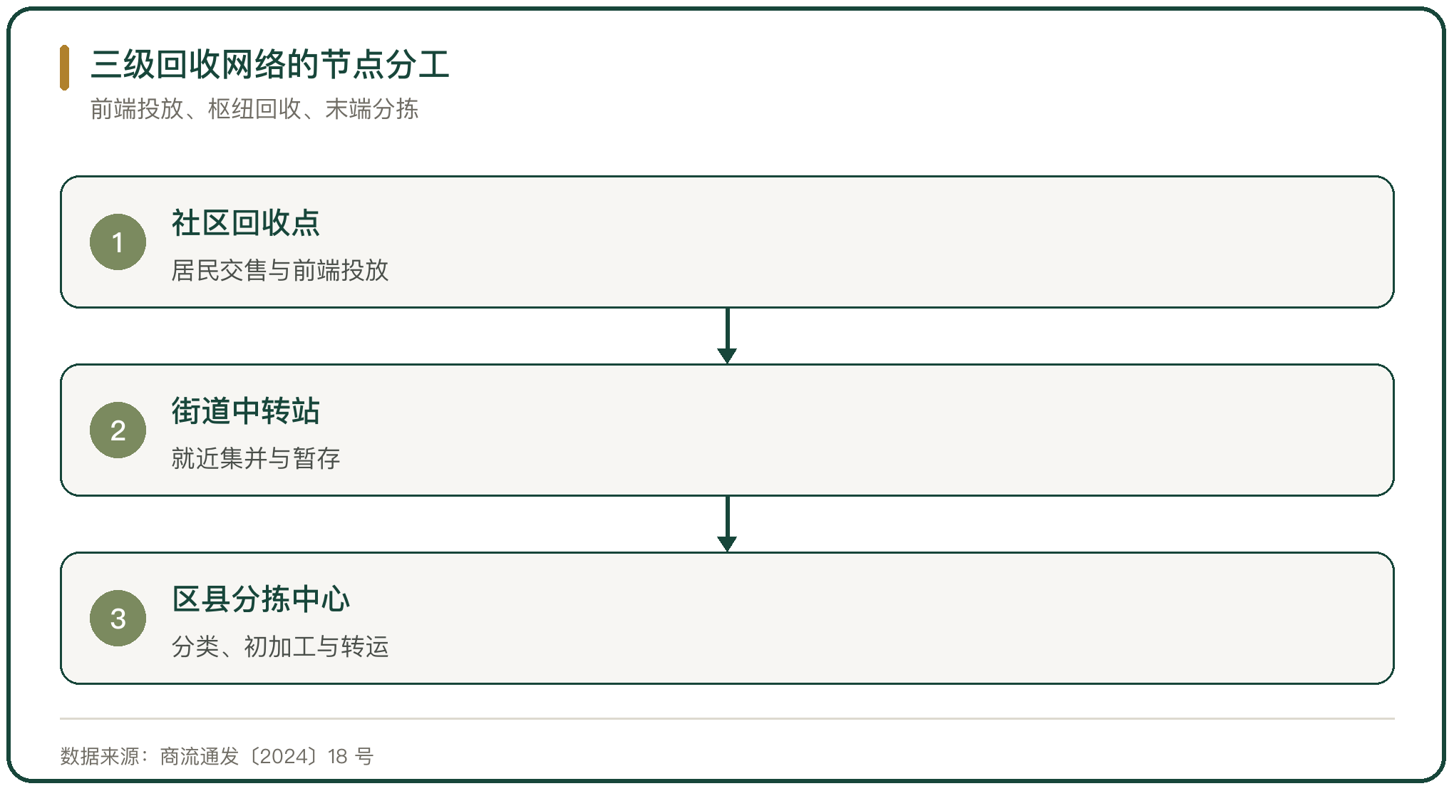 三级回收网络的节点分工