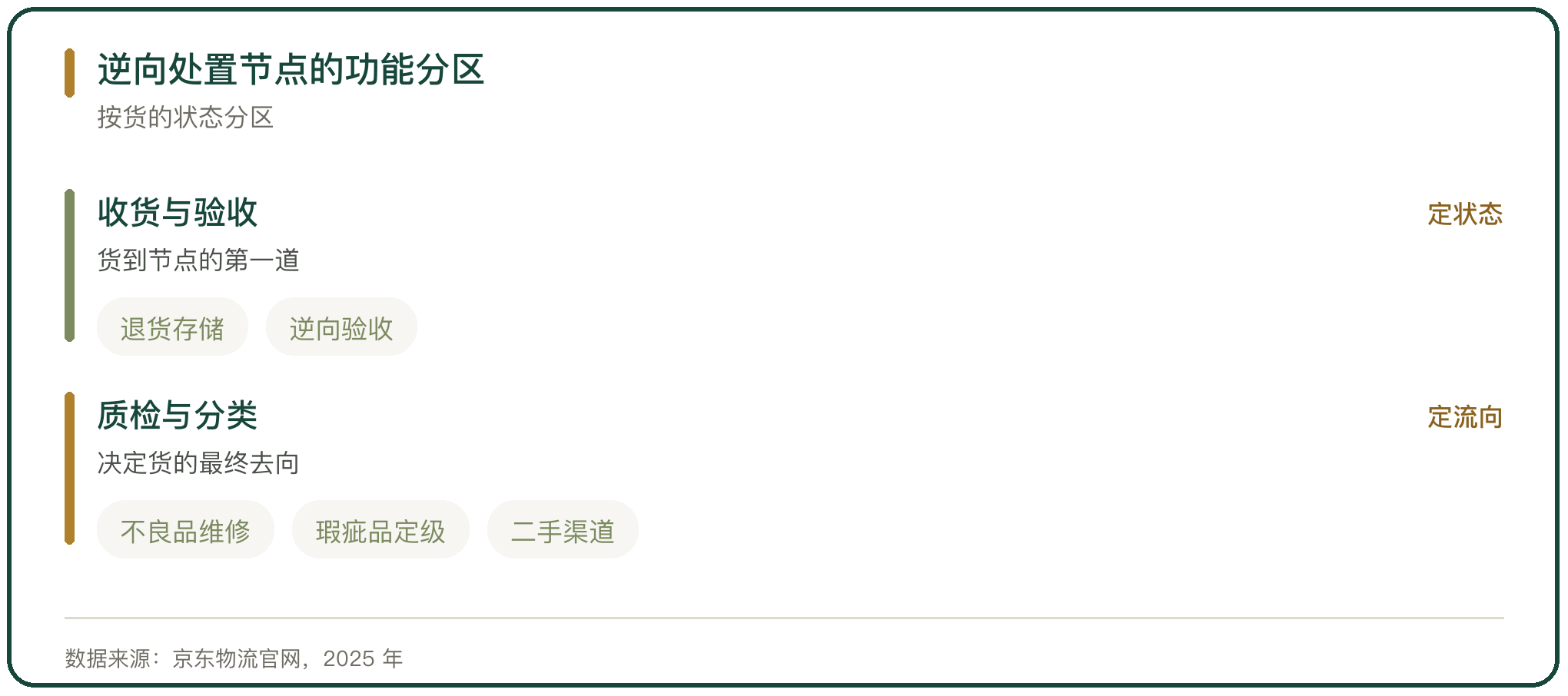 逆向处置节点的功能分区