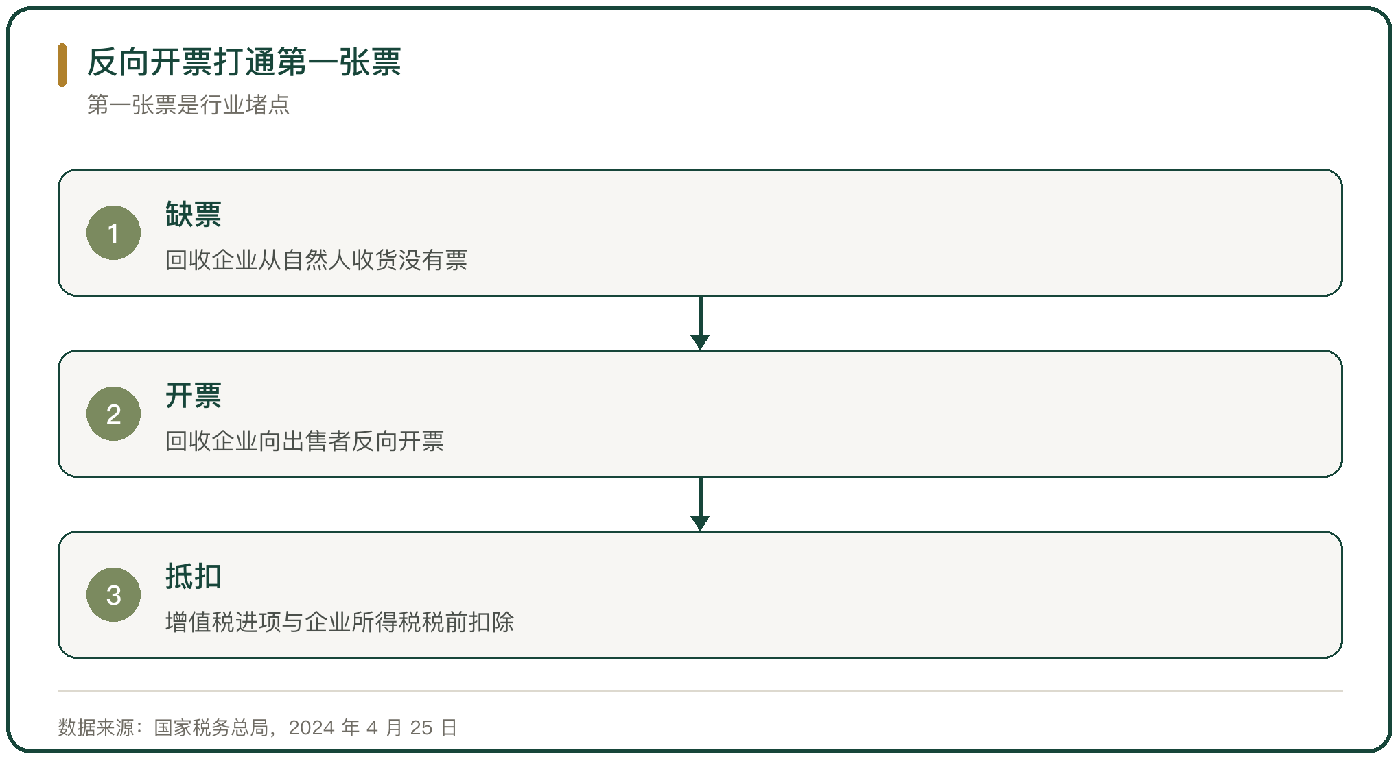 反向开票打通第一张票